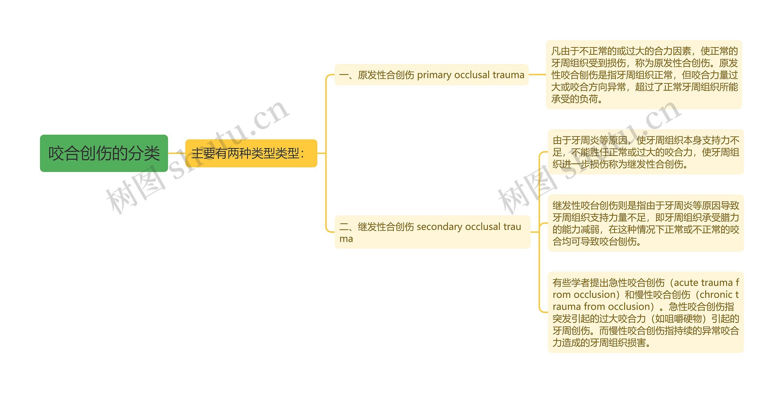 咬合创伤的分类