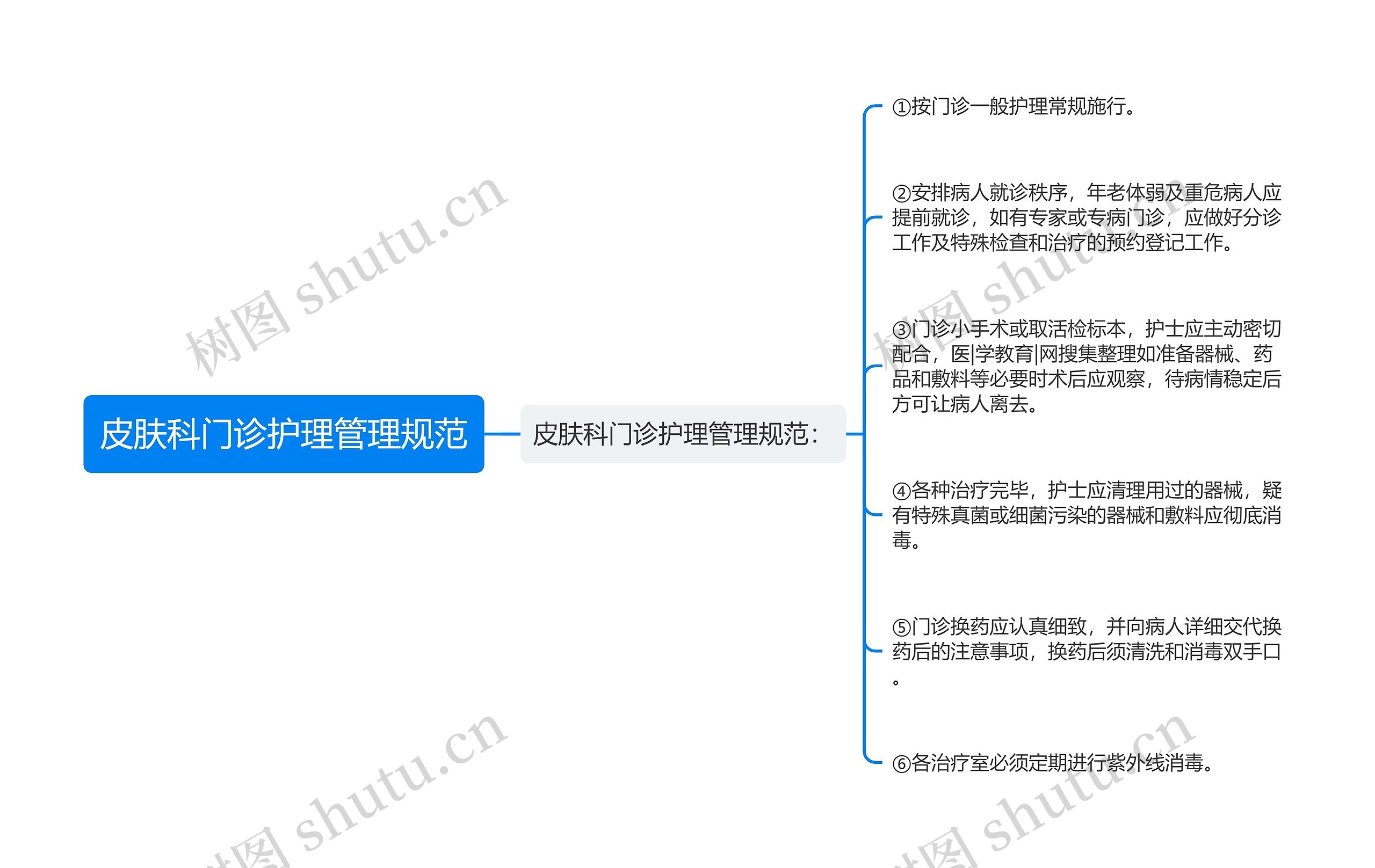 皮肤科门诊护理管理规范思维导图