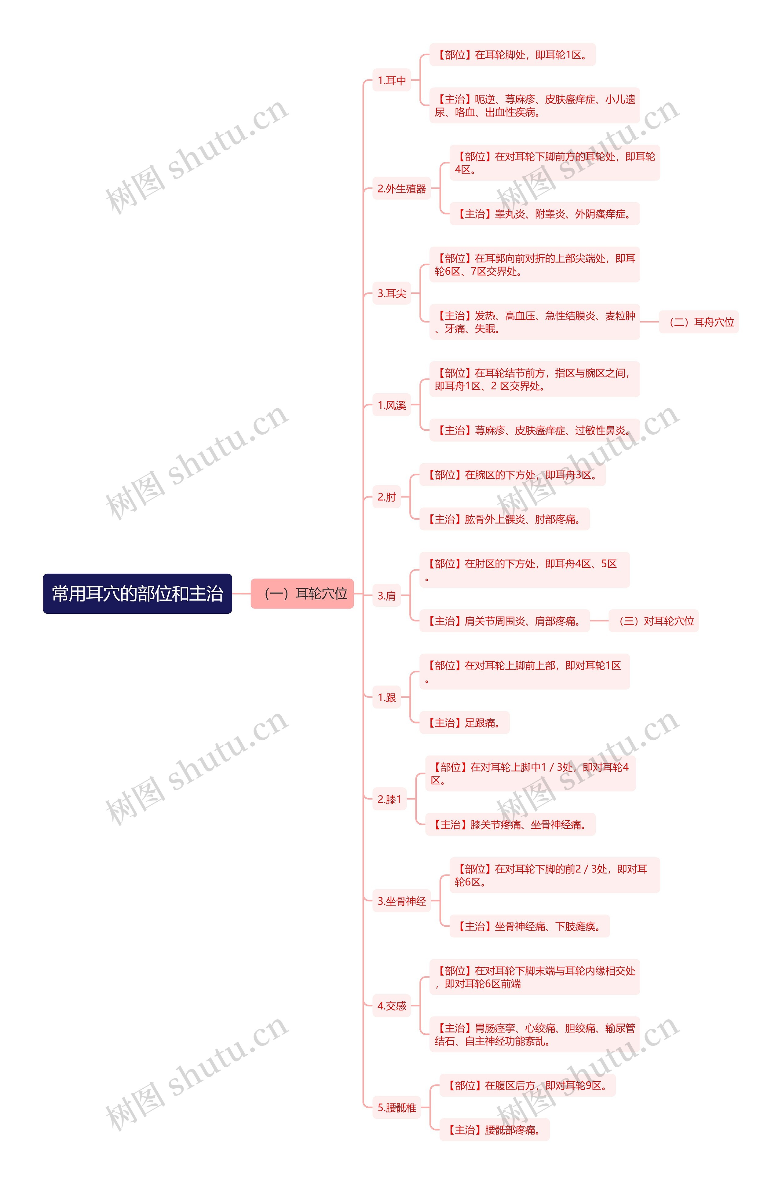 常用耳穴的部位和主治 常用耳穴的部位和主治