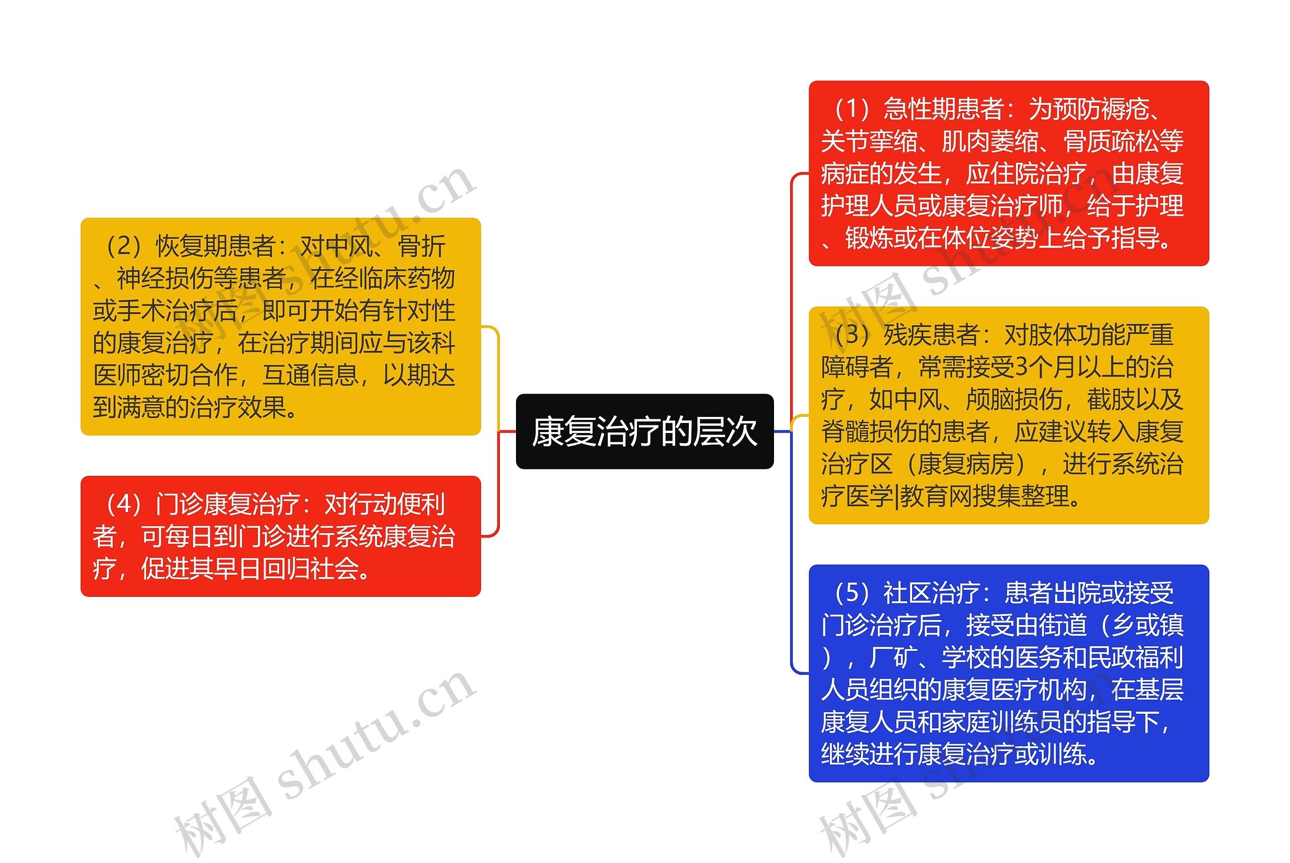 康复治疗的层次