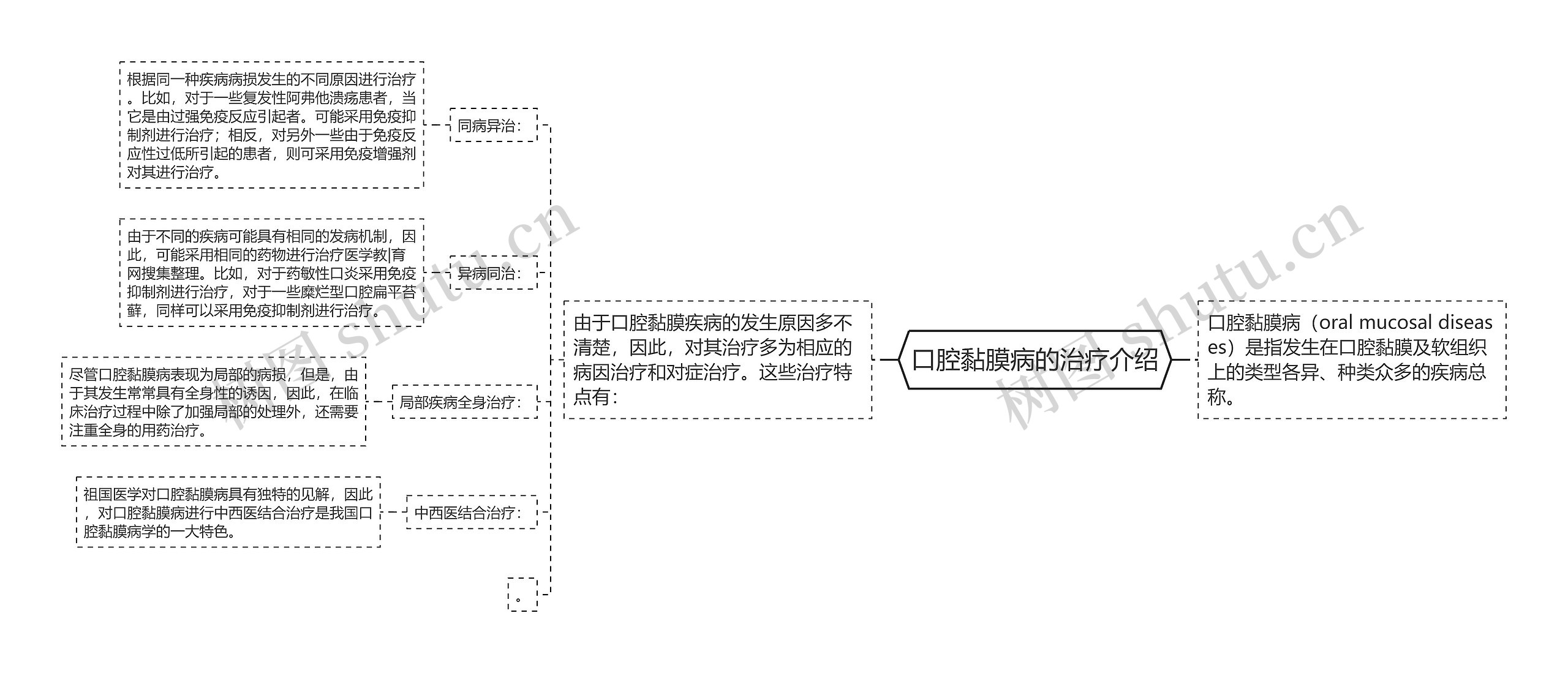 口腔黏膜病的治疗介绍思维导图