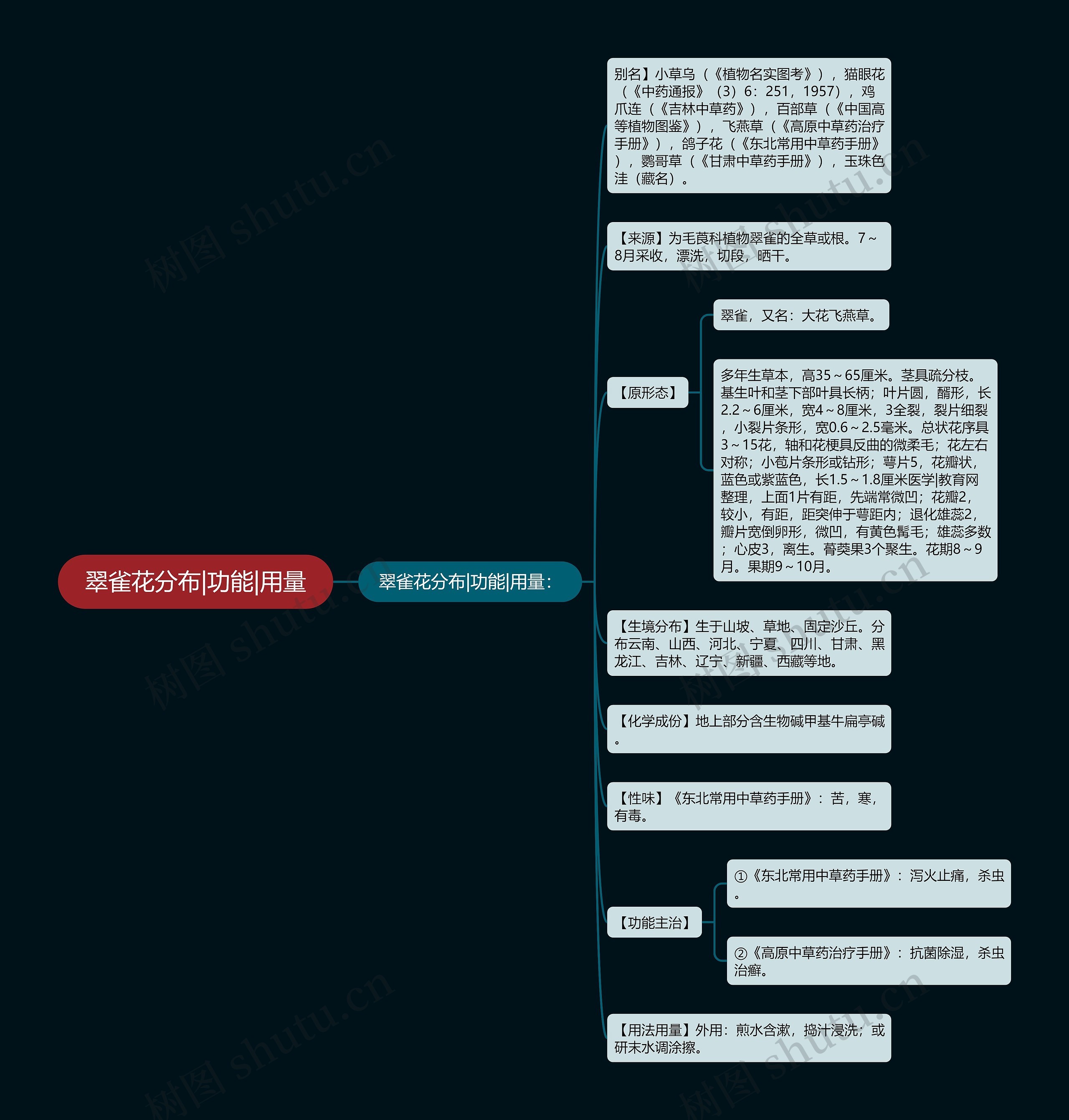 翠雀花分布|功能|用量思维导图