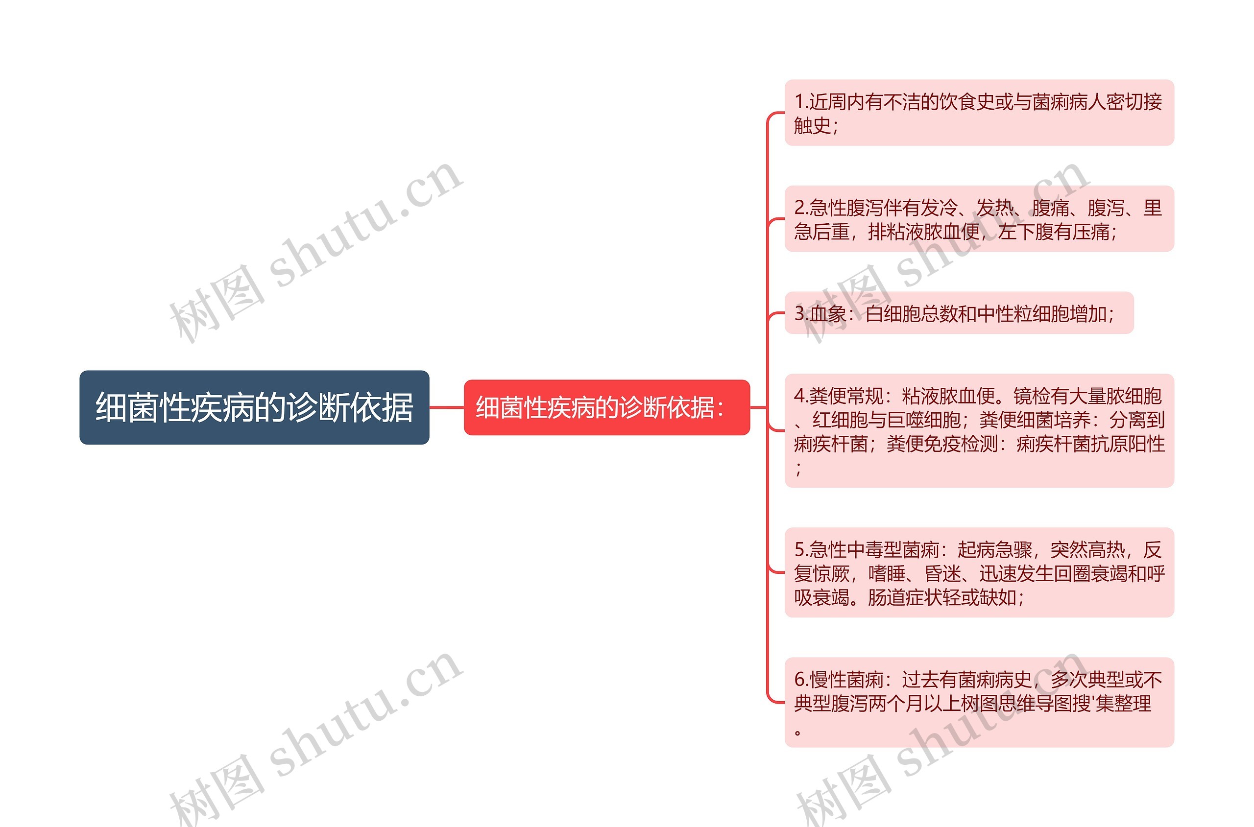 细菌性疾病的诊断依据思维导图