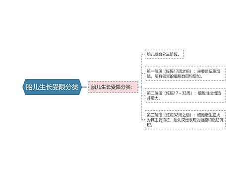 胎儿生长受限分类