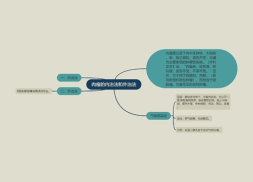 肉瘤的内治法和外治法