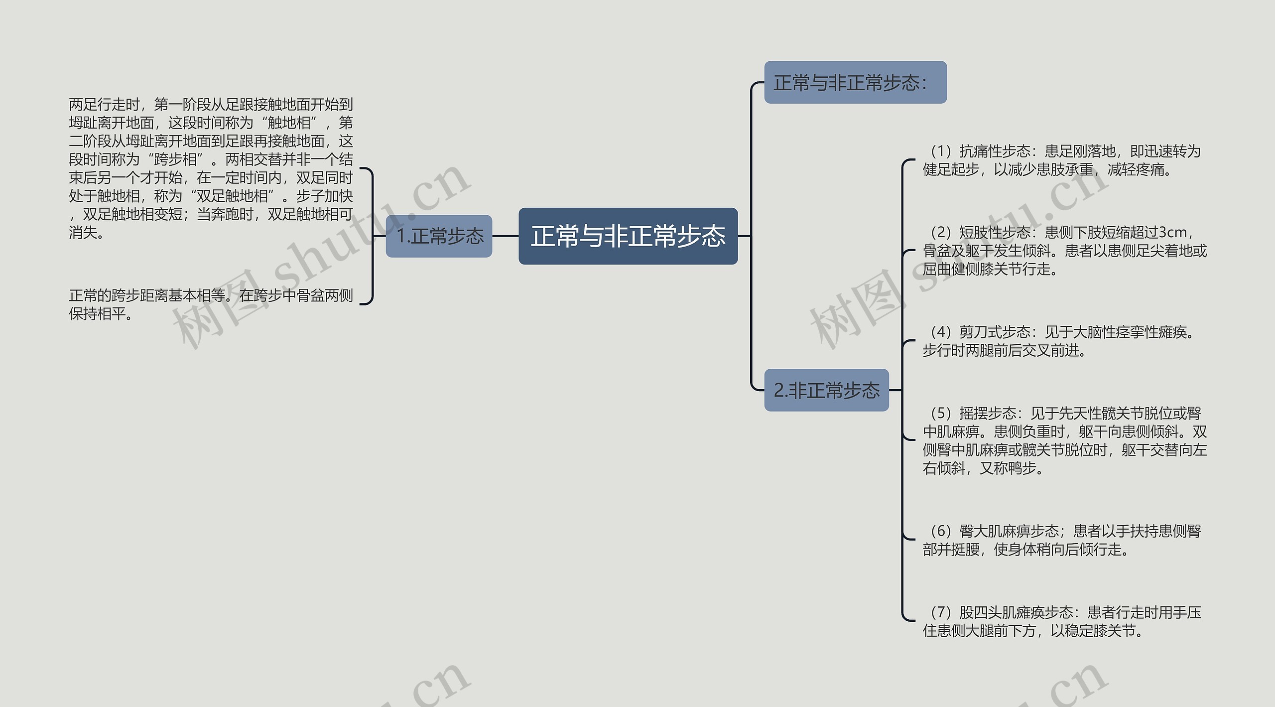 正常与非正常步态