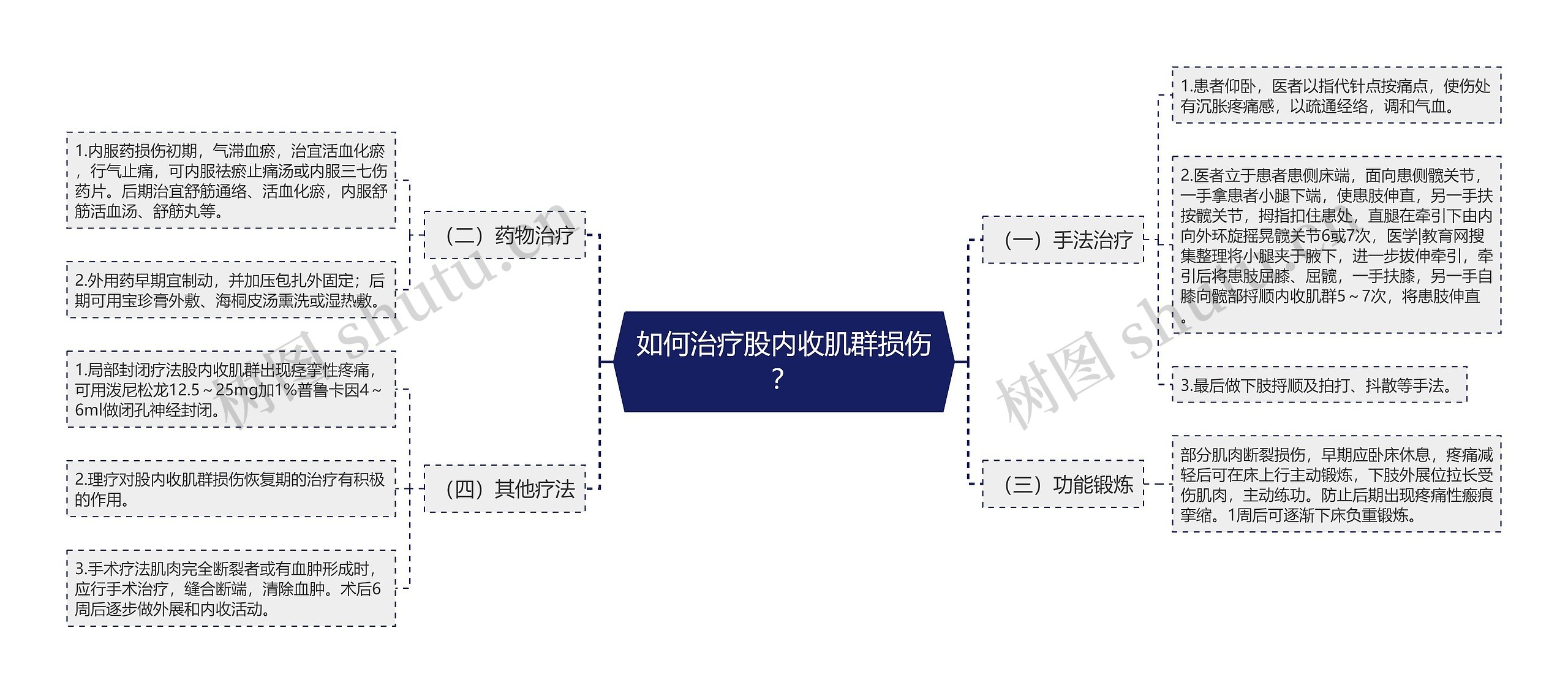 如何治疗股内收肌群损伤？思维导图