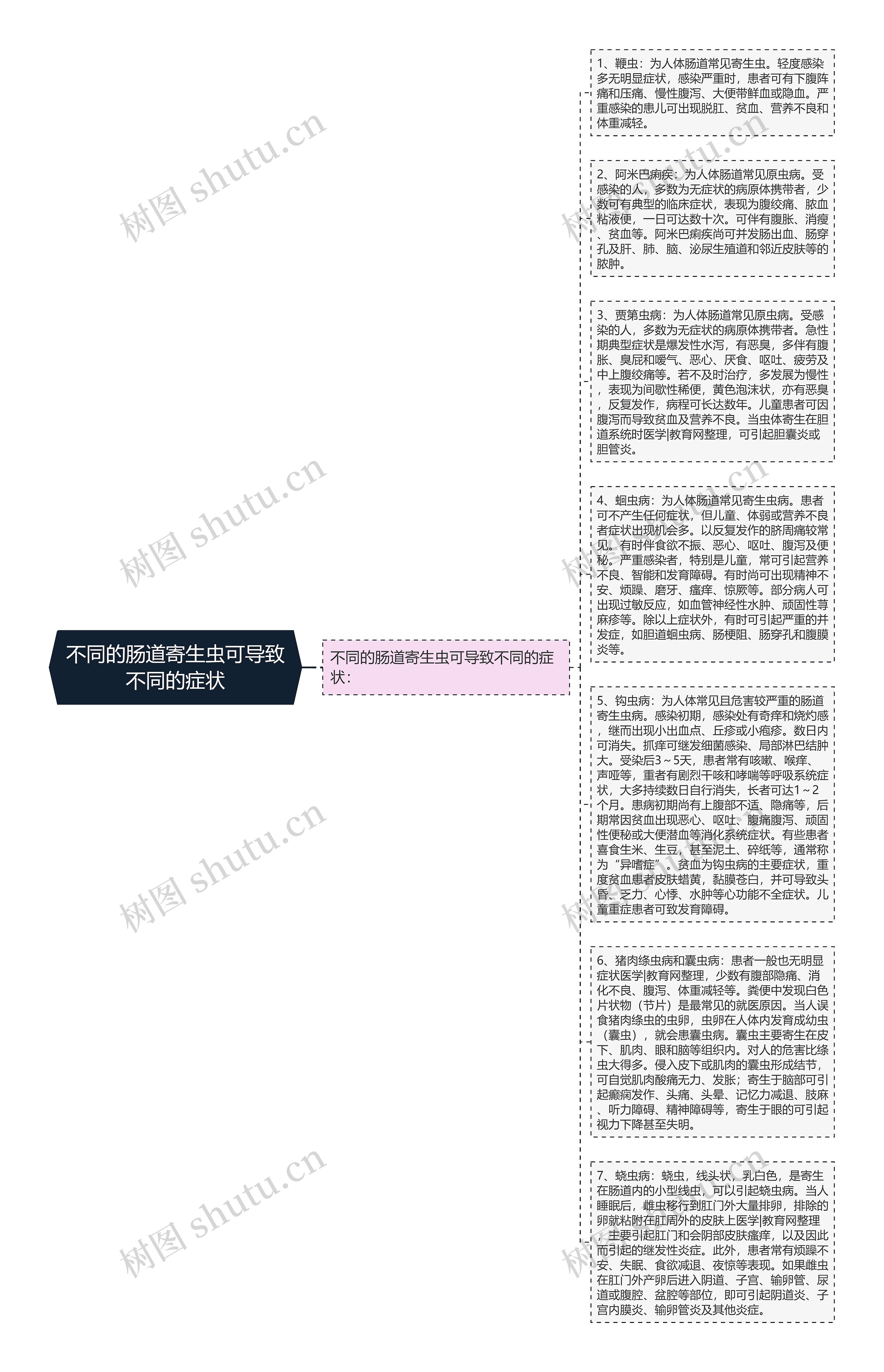 不同的肠道寄生虫可导致不同的症状