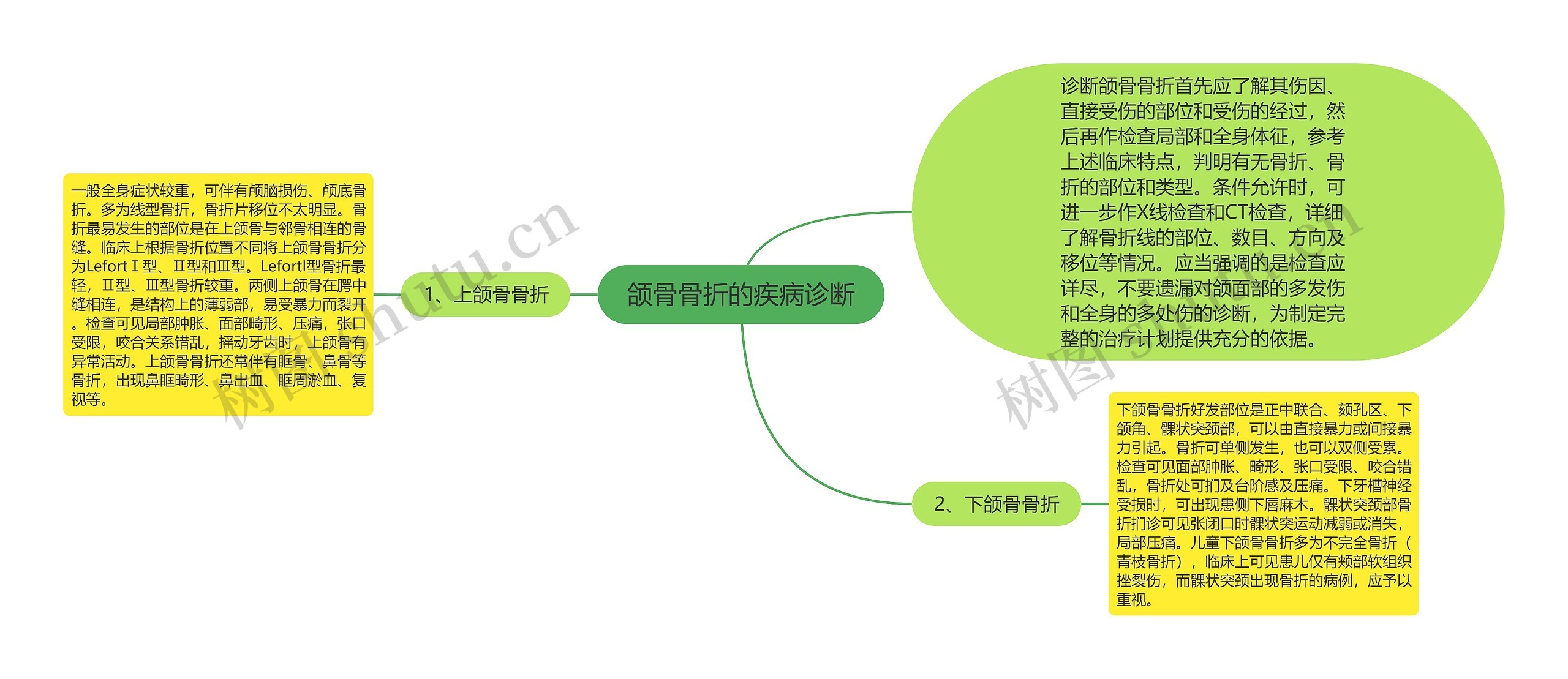 颌骨骨折的疾病诊断思维导图