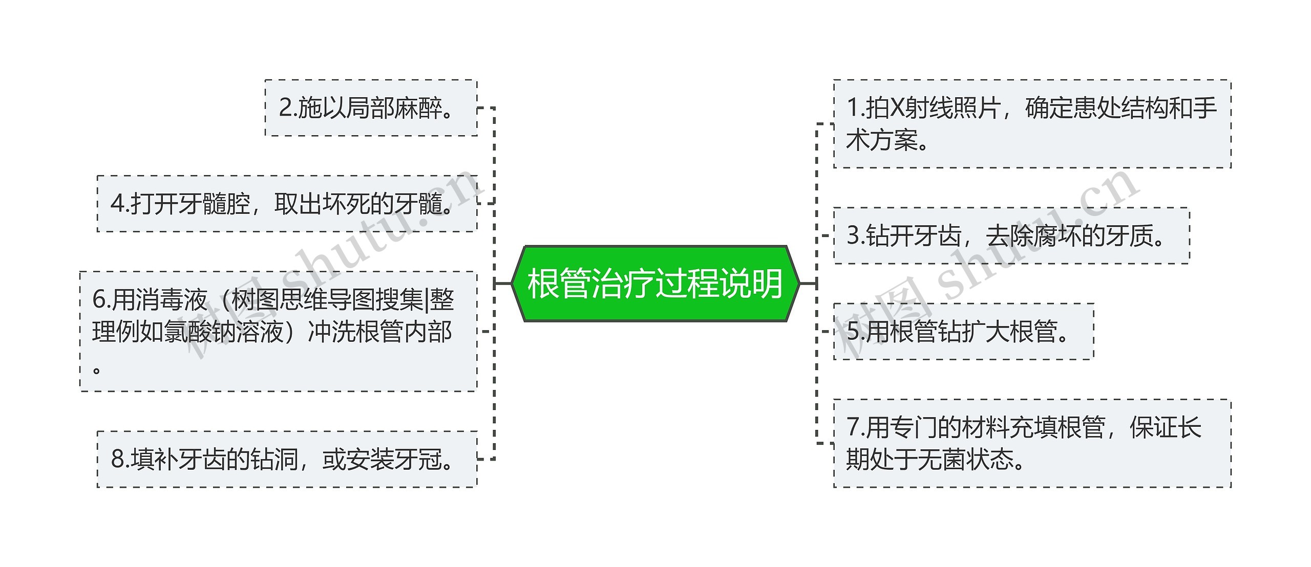 根管治疗过程说明思维导图