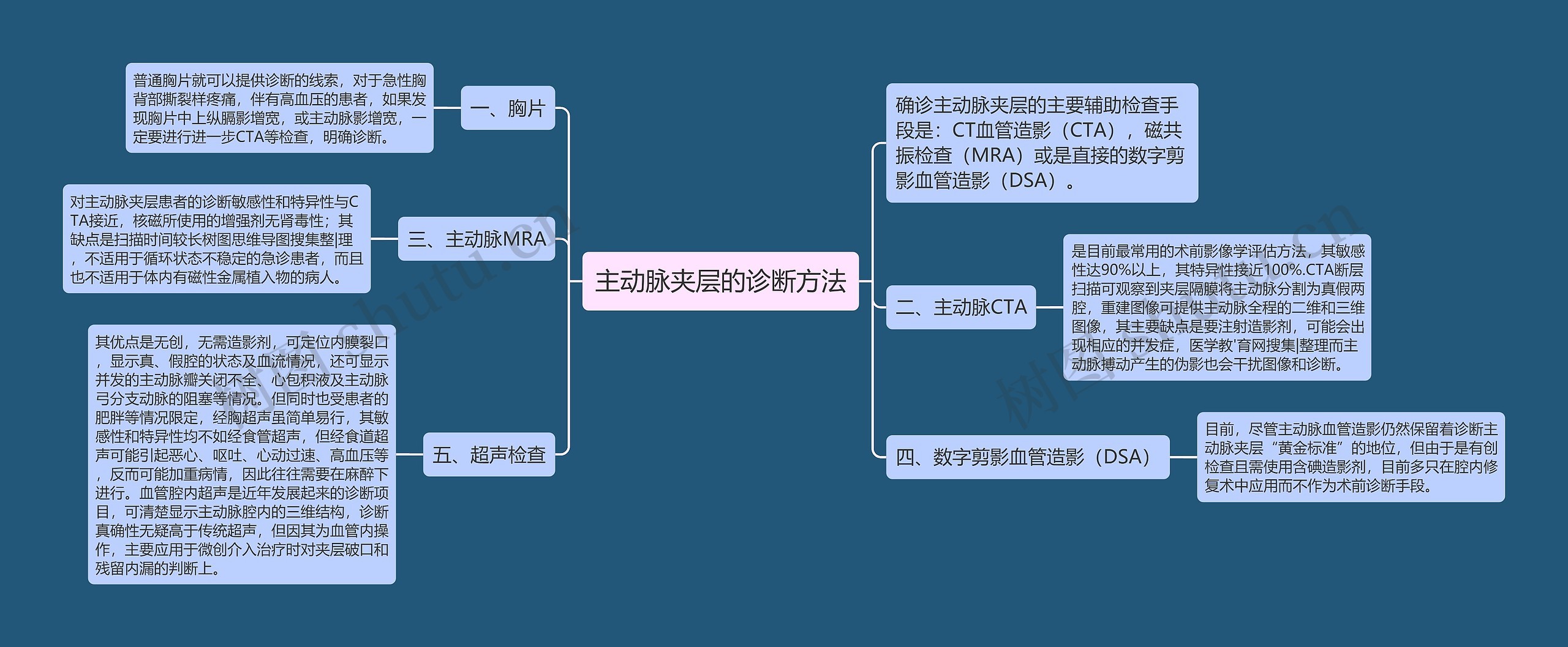 主动脉夹层的诊断方法思维导图