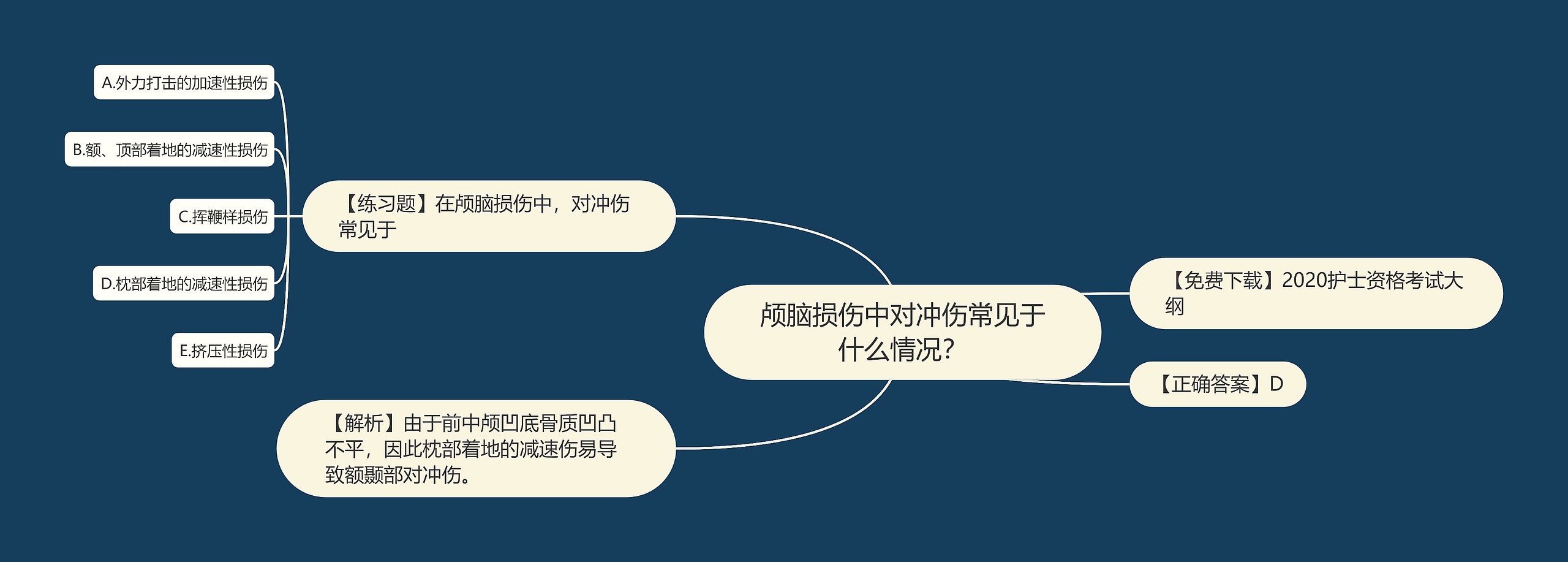 颅脑损伤中对冲伤常见于什么情况？思维导图