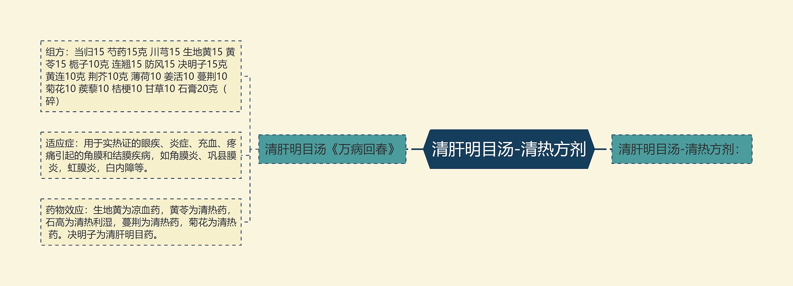 清肝明目汤-清热方剂 清肝明目汤-清热方剂