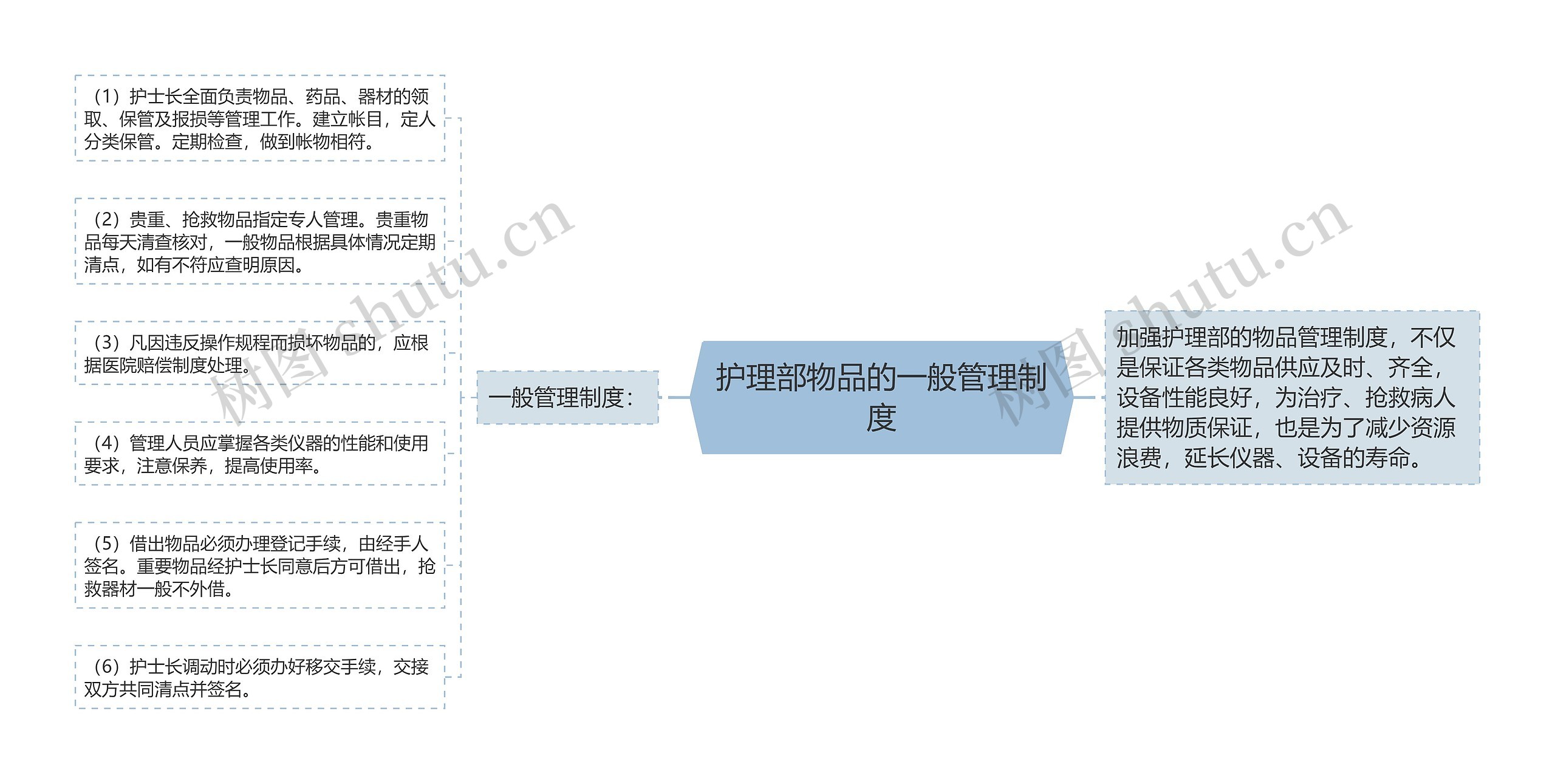 护理部物品的一般管理制度思维导图