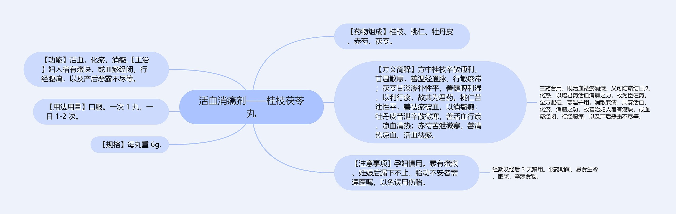 活血消癥剂——桂枝茯苓丸思维导图