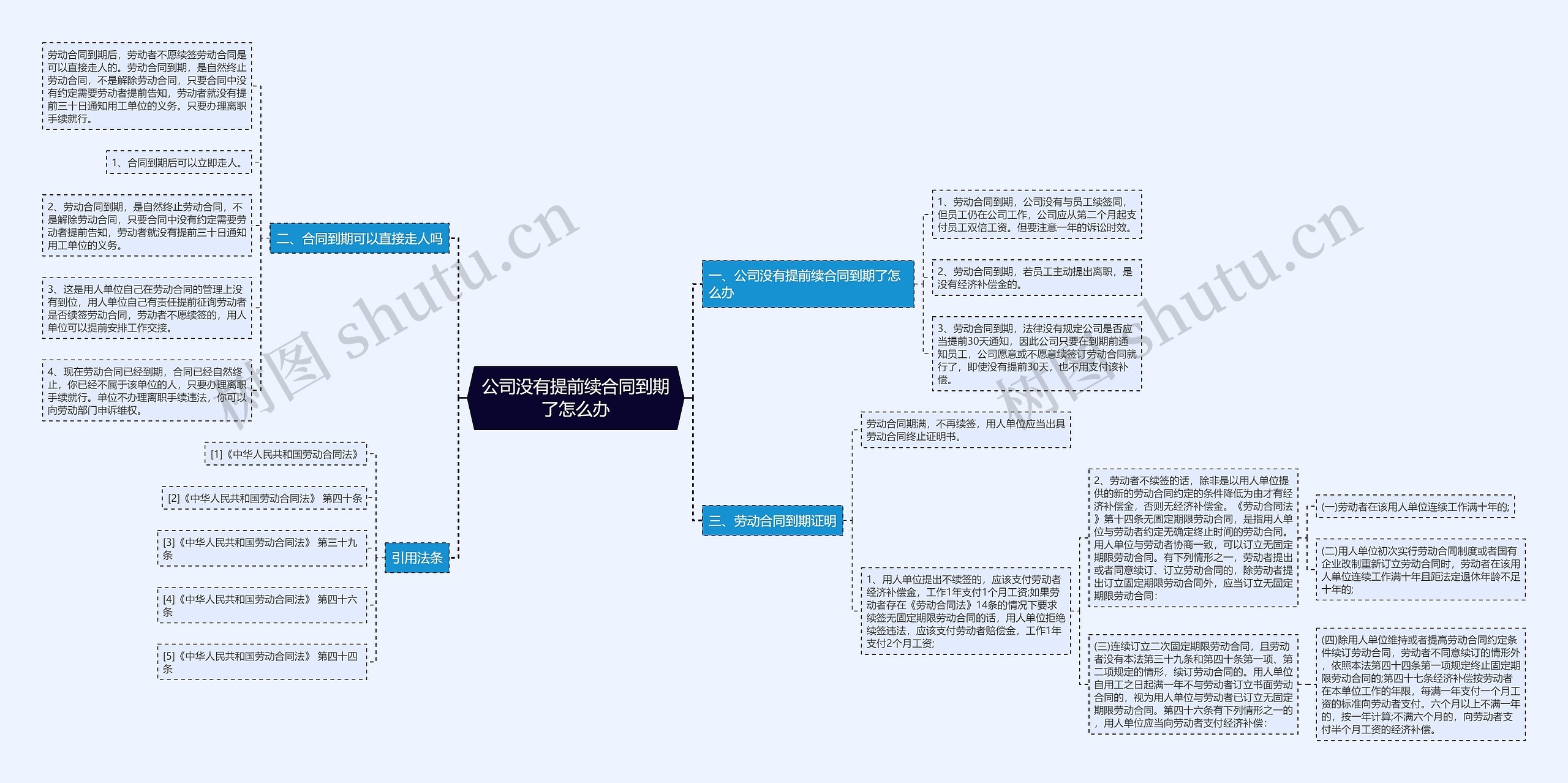 公司没有提前续合同到期了怎么办思维导图