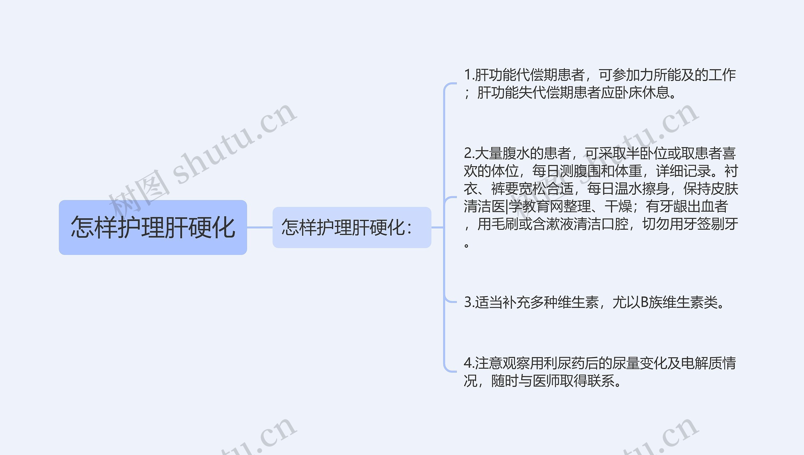 怎样护理肝硬化思维导图