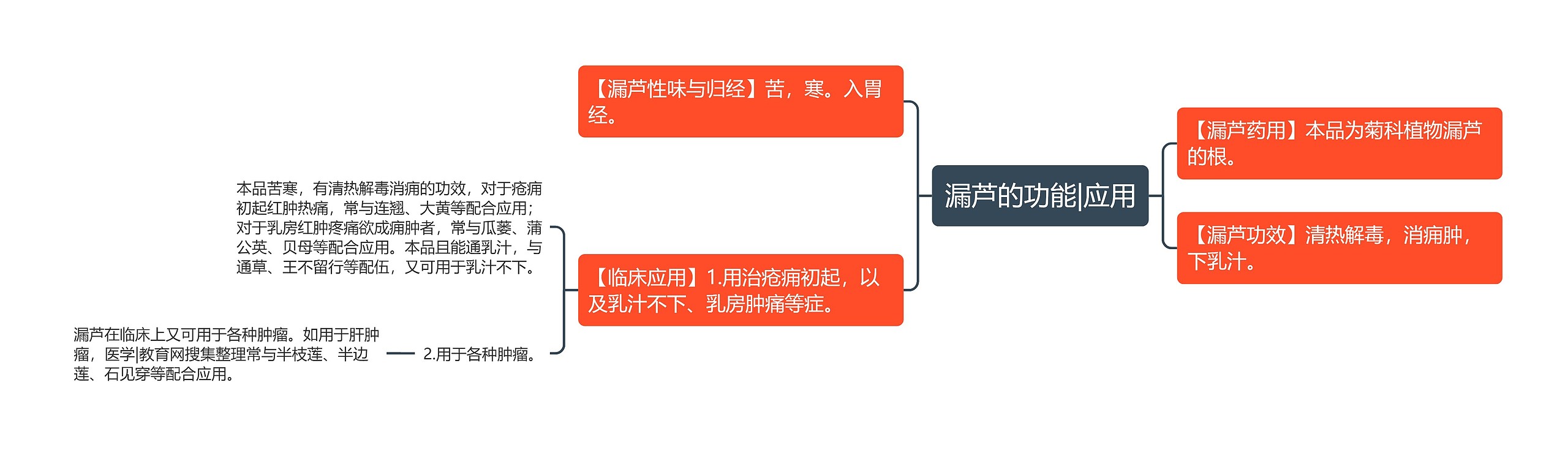 漏芦的功能|应用思维导图