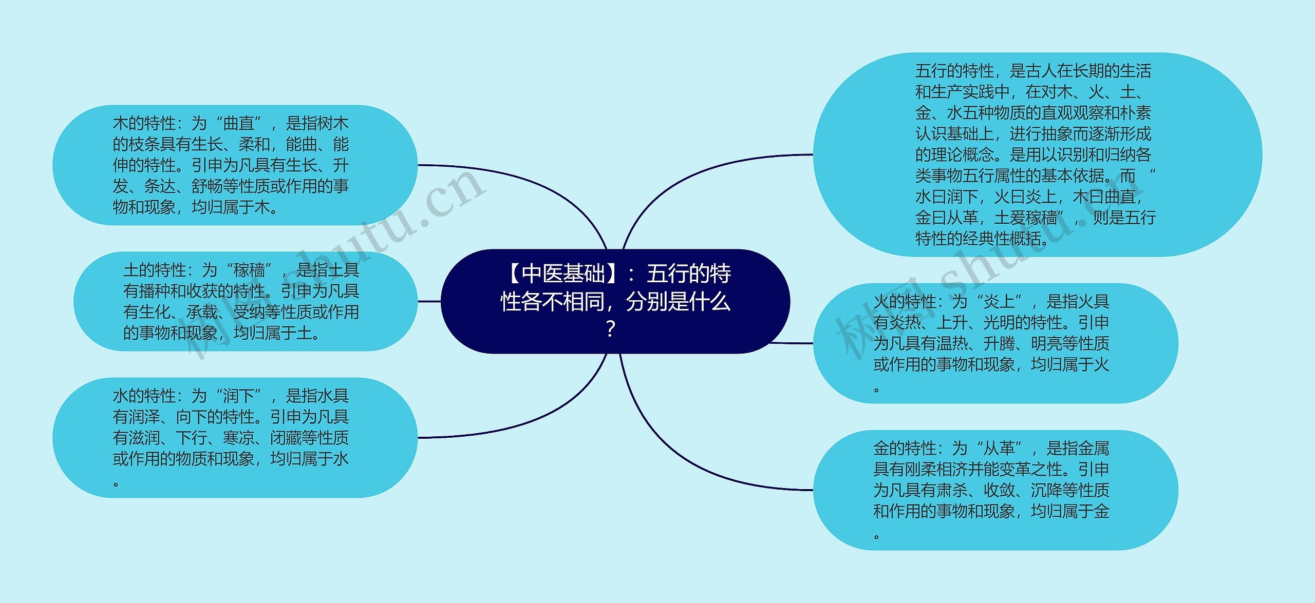 【中医基础】：五行的特性各不相同，分别是什么？思维导图