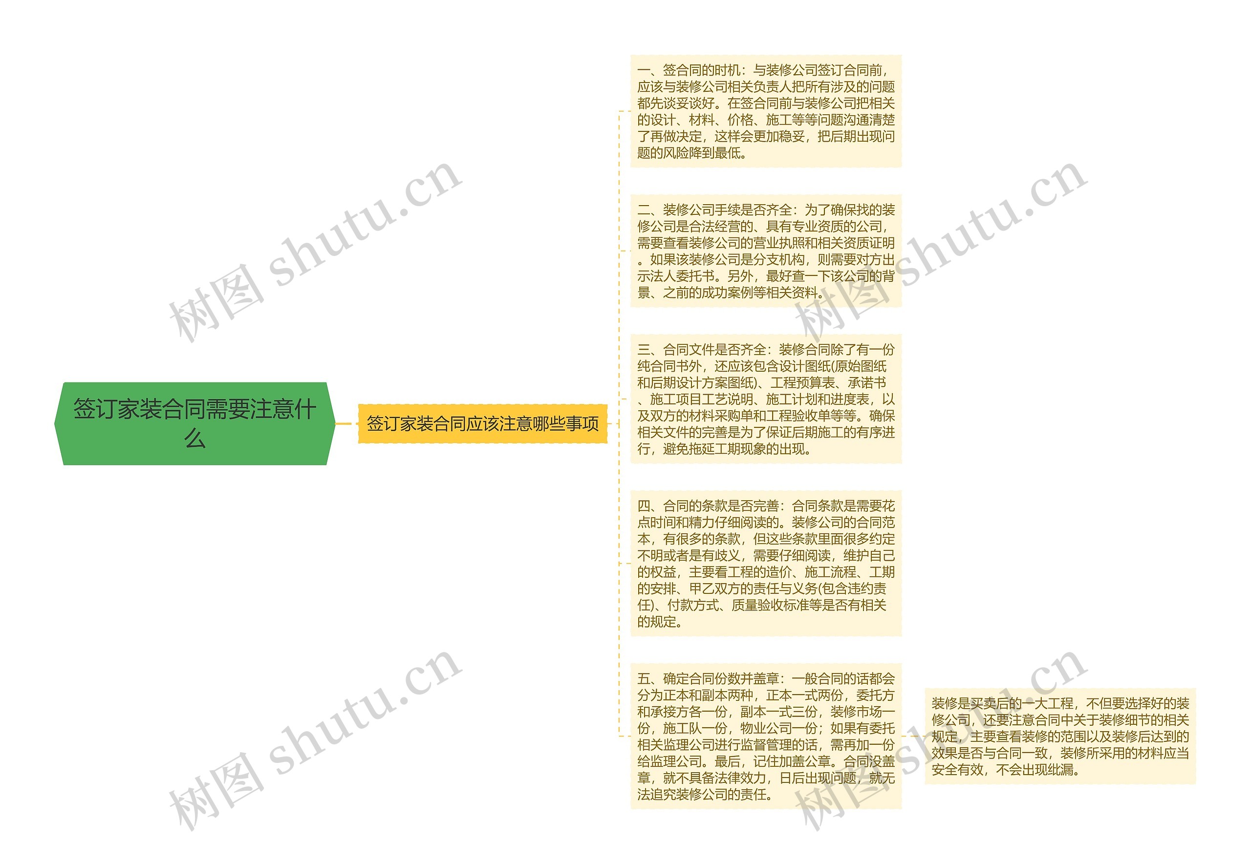 签订家装合同需要注意什么思维导图