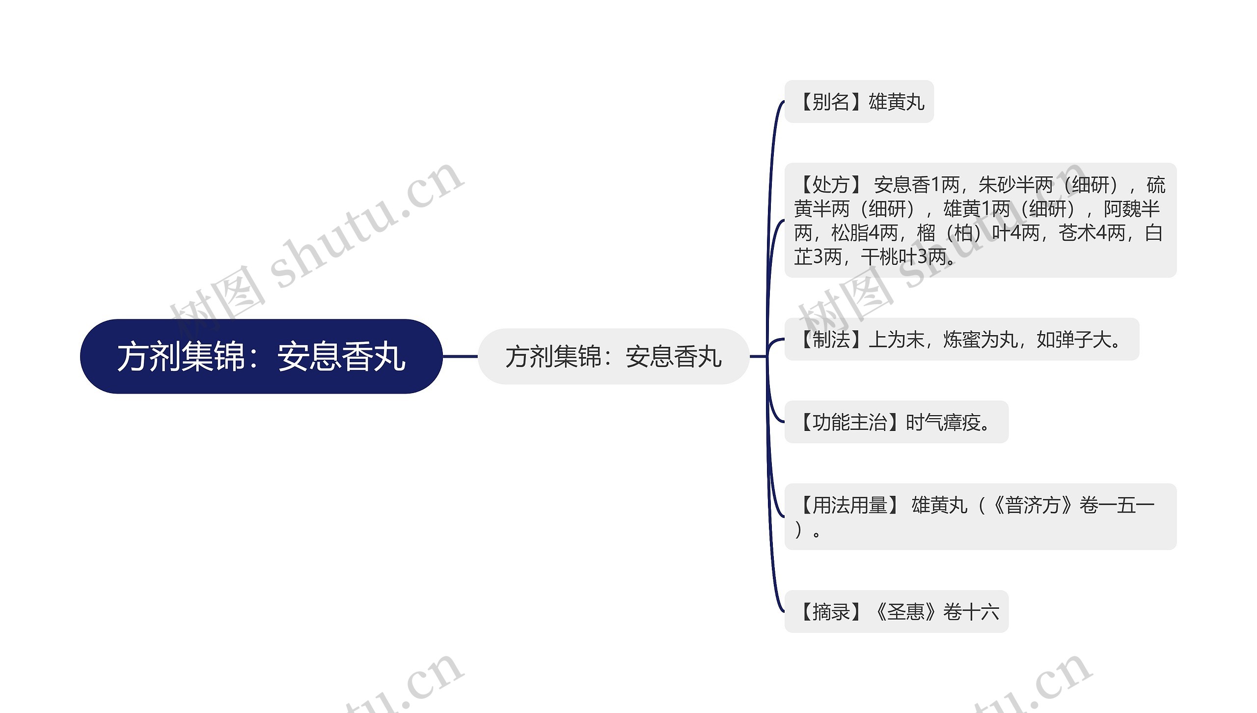 方剂集锦：安息香丸