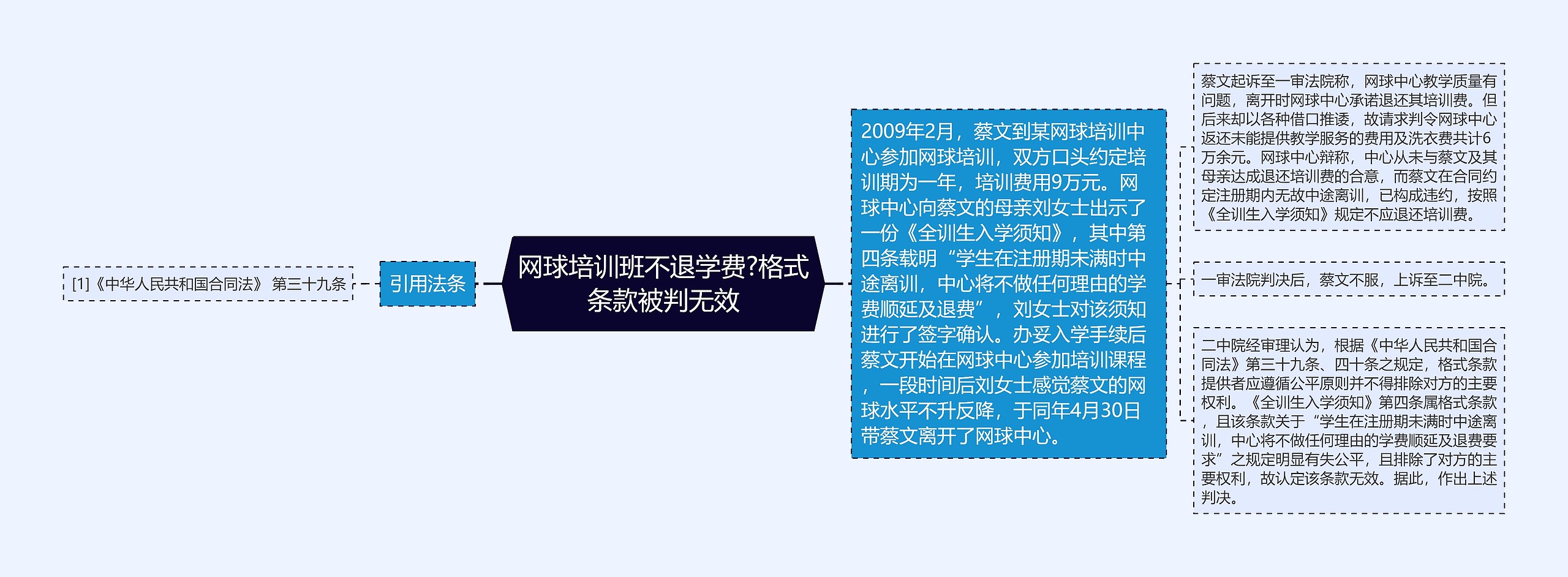 网球培训班不退学费?格式条款被判无效