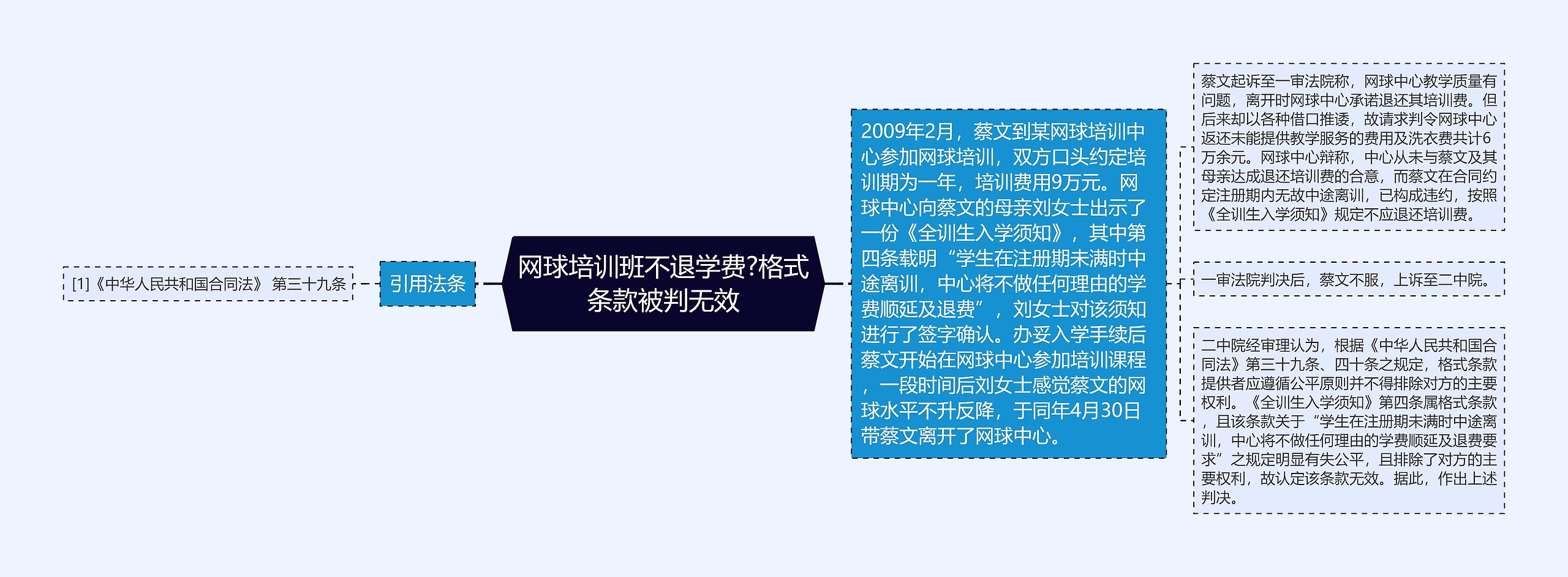 网球培训班不退学费?格式条款被判无效思维导图