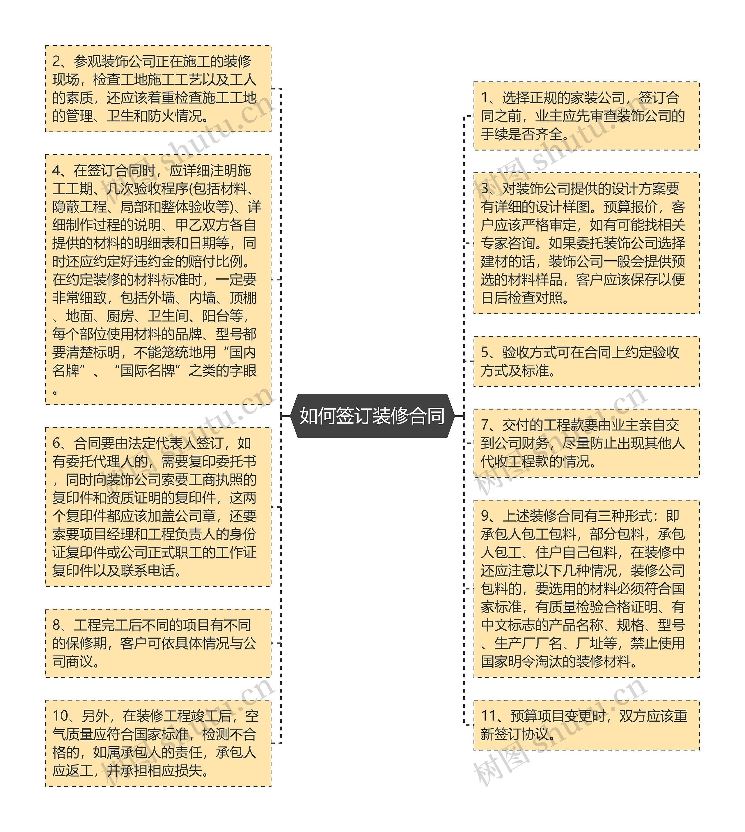 如何签订装修合同思维导图