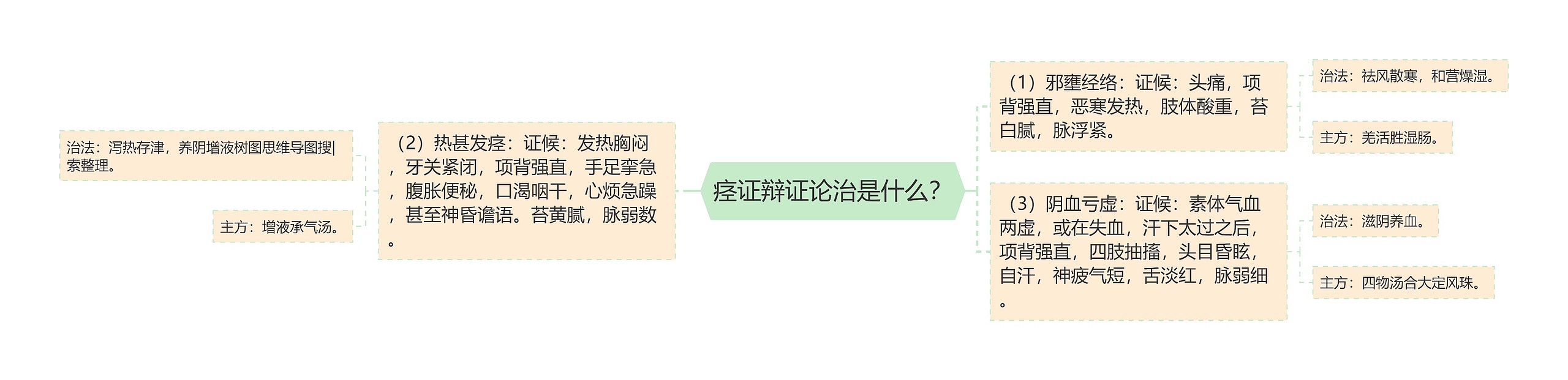 痉证辩证论治是什么？