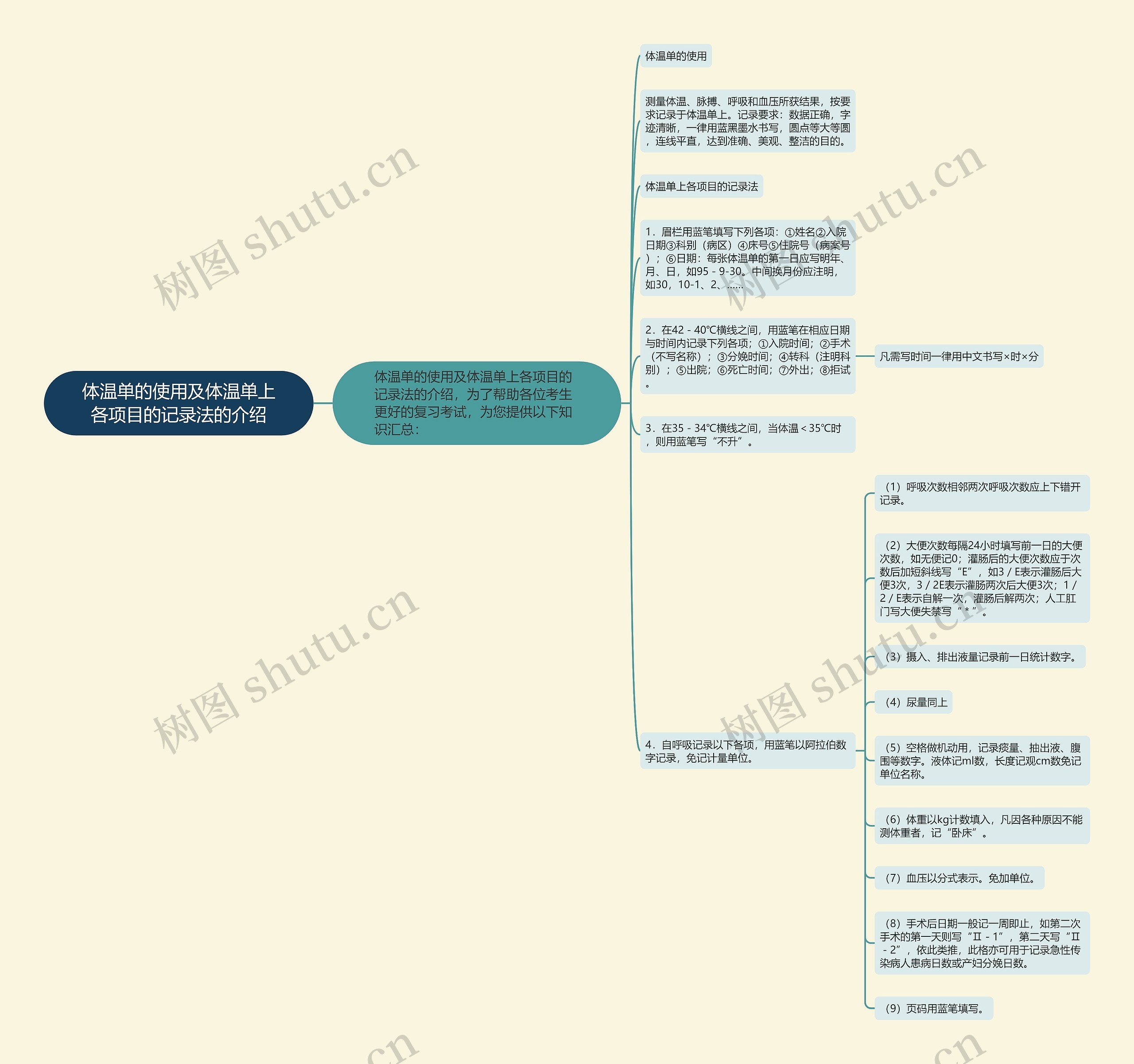体温单的使用及体温单上各项目的记录法的介绍思维导图