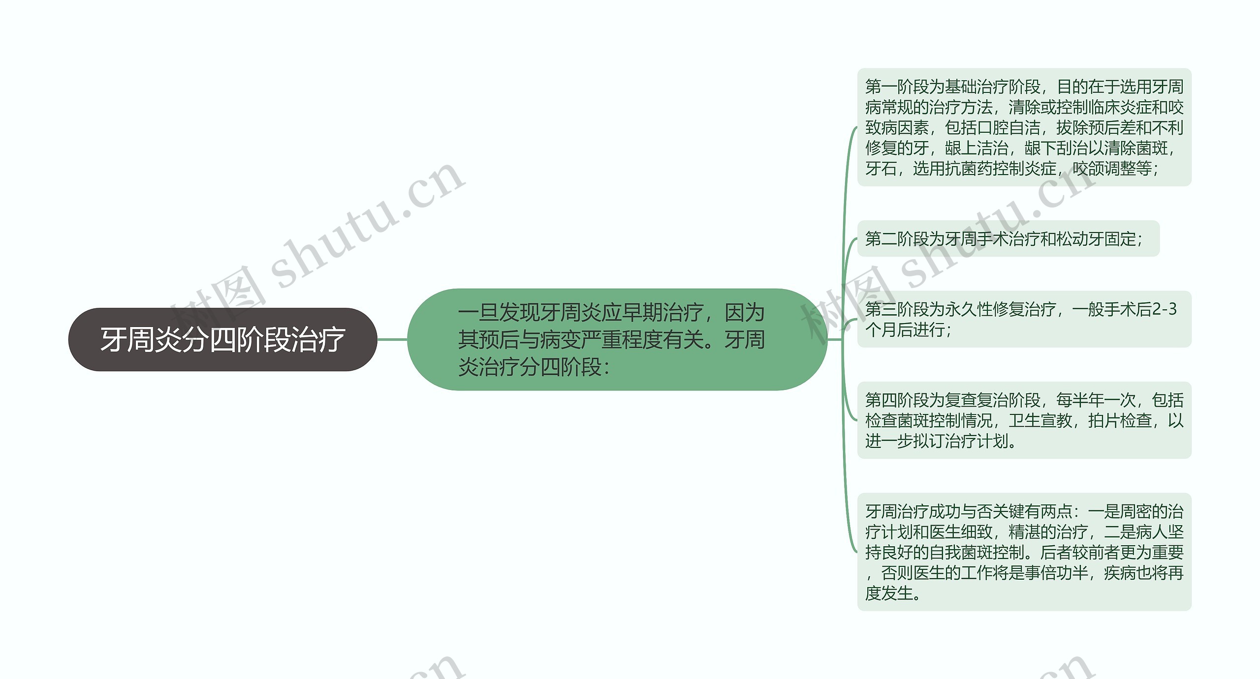 牙周炎分四阶段治疗思维导图