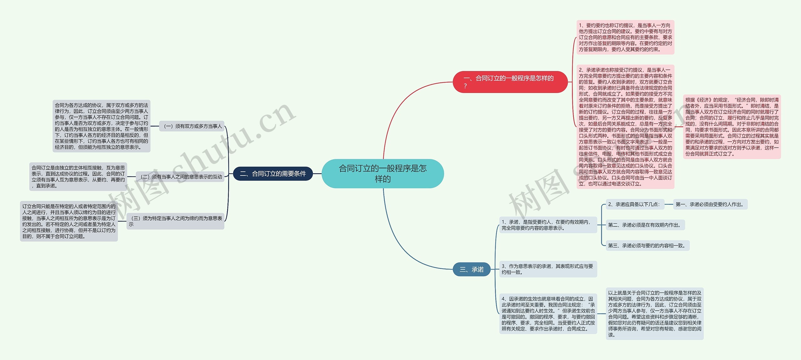 合同订立的一般程序是怎样的