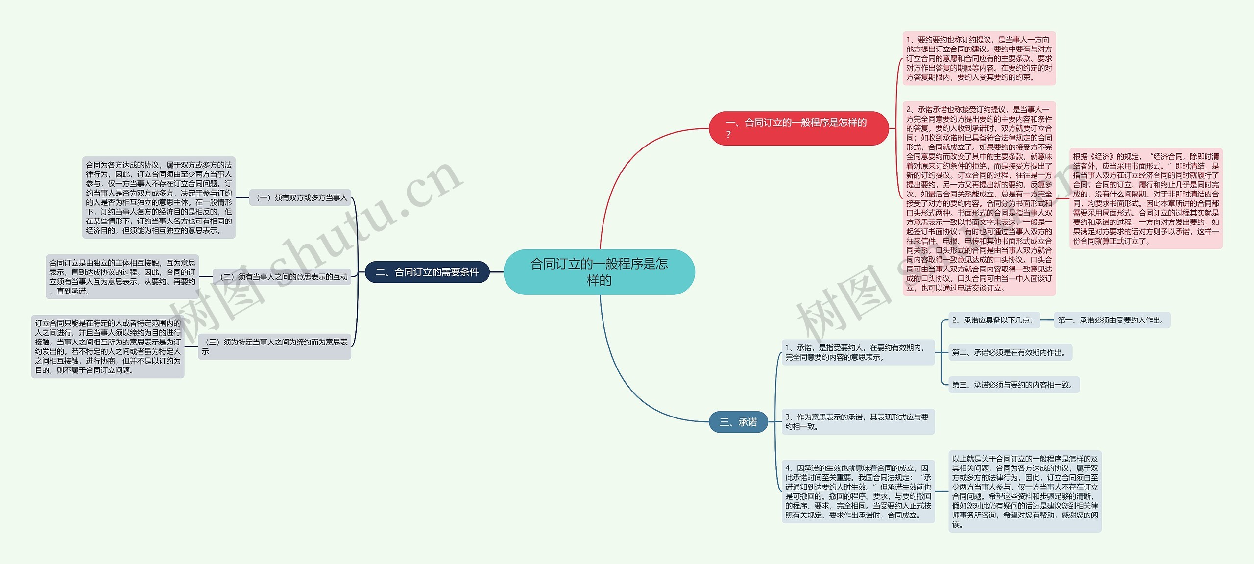 合同订立的一般程序是怎样的思维导图