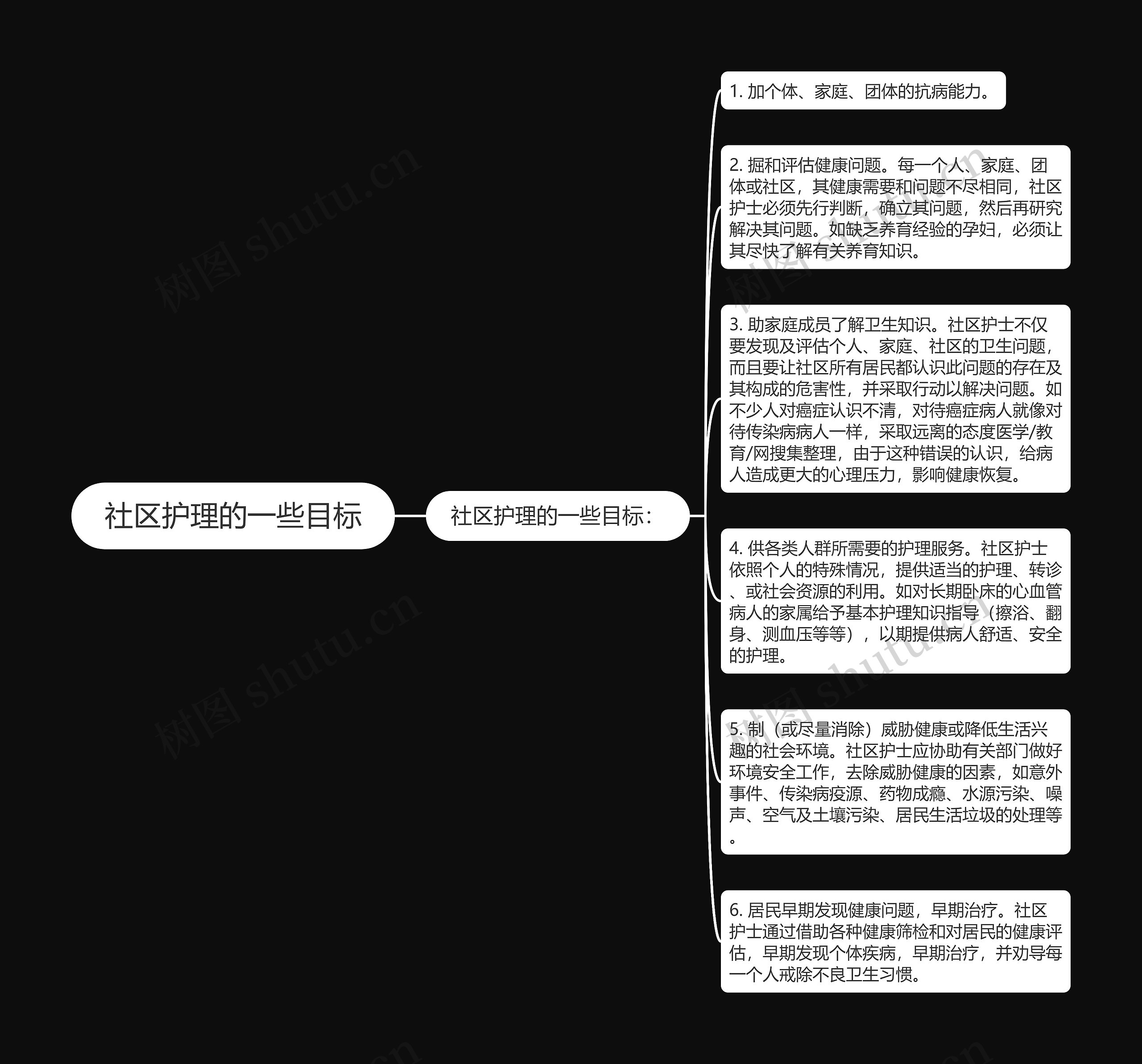 社区护理的一些目标思维导图