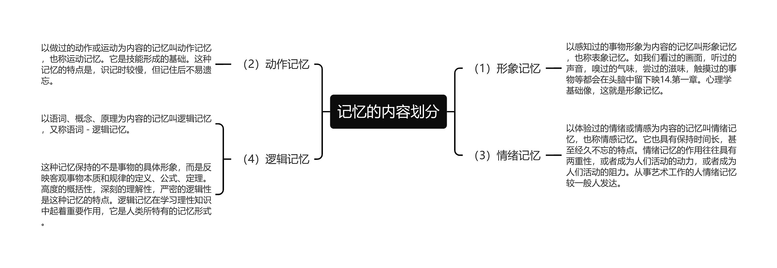 记忆的内容划分