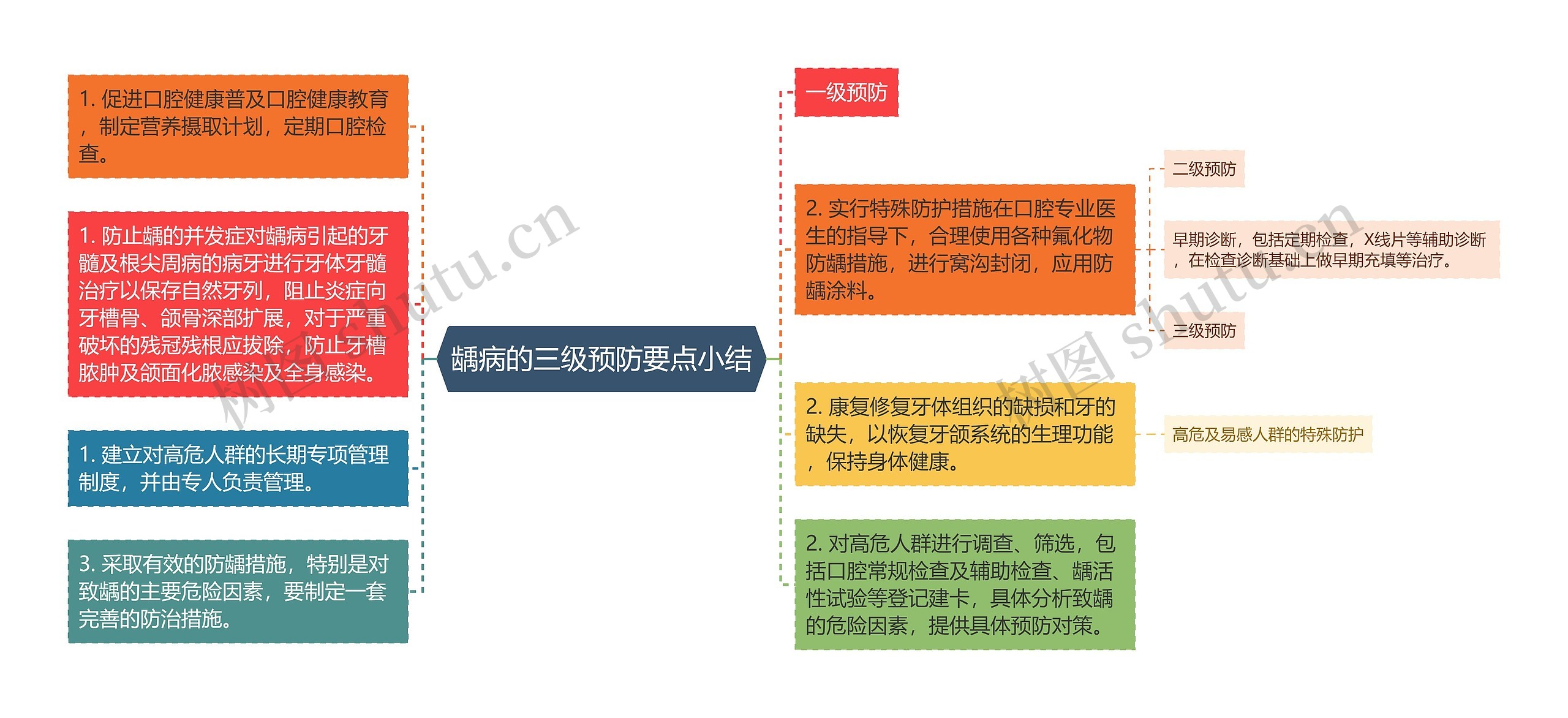 龋病的三级预防要点小结思维导图