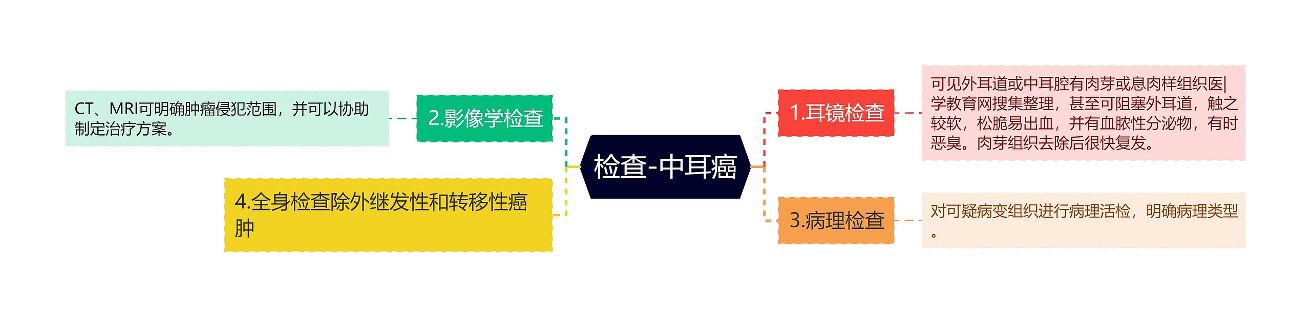 检查-中耳癌思维导图