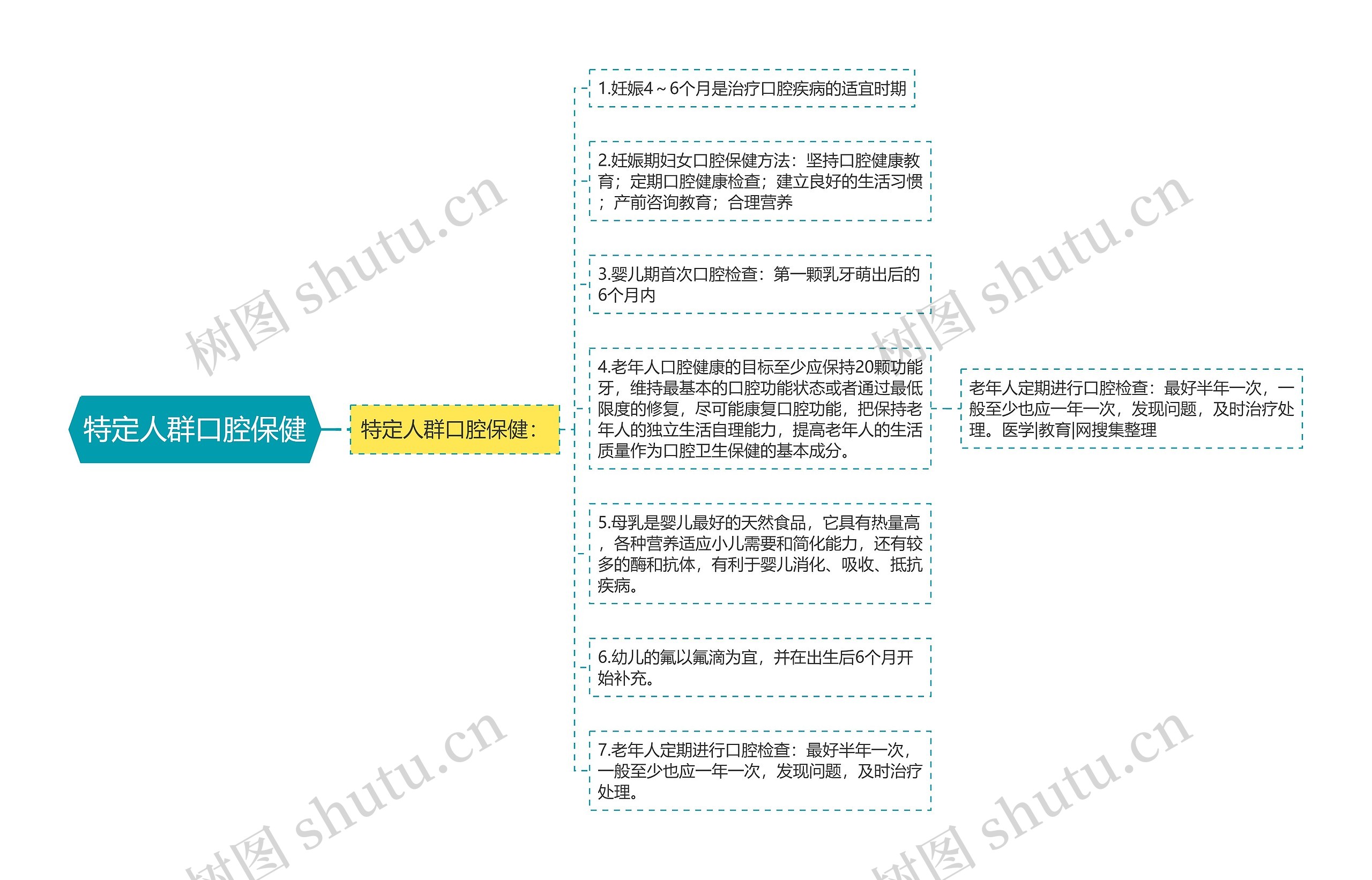 特定人群口腔保健思维导图