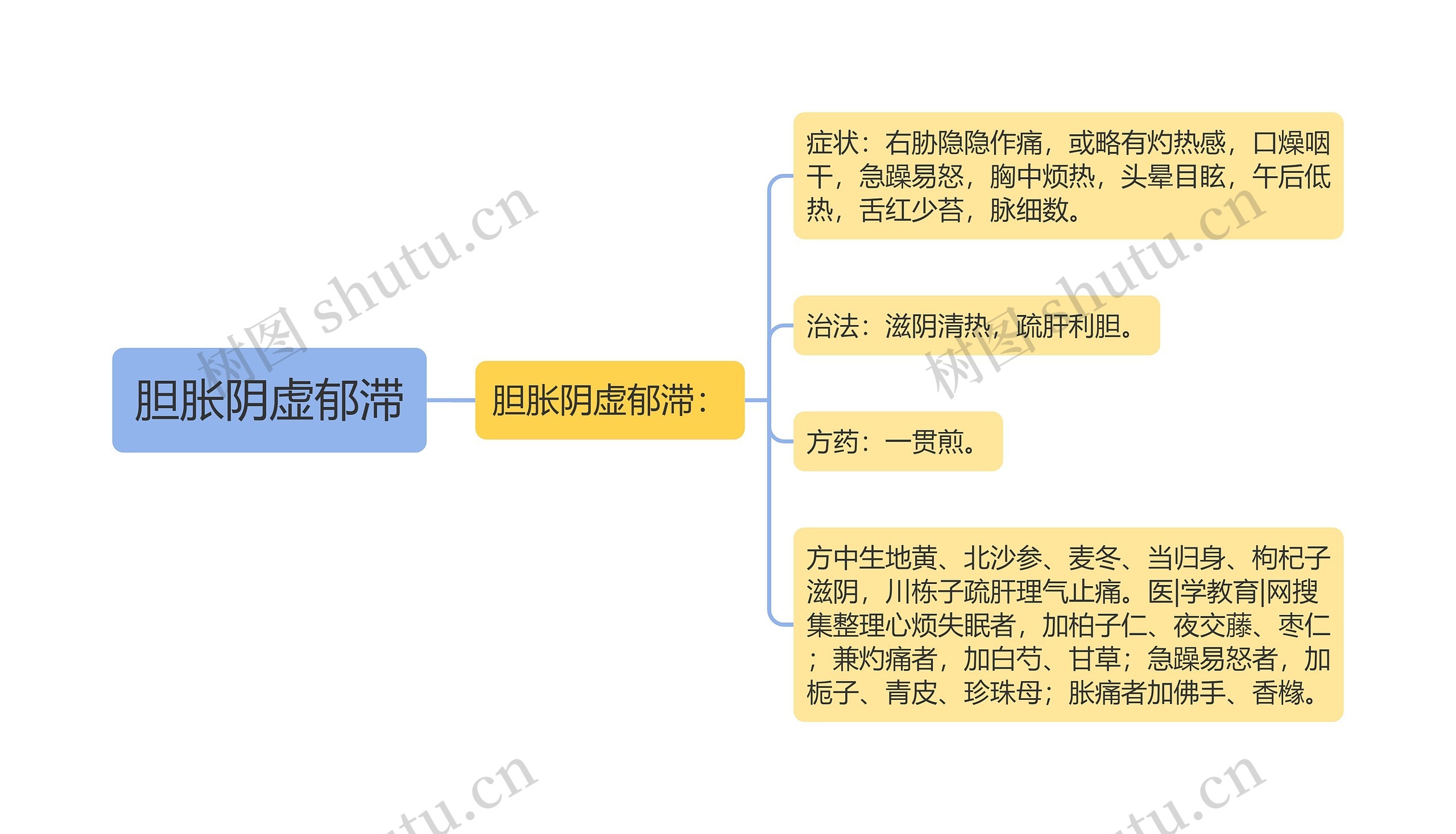 胆胀阴虚郁滞思维导图