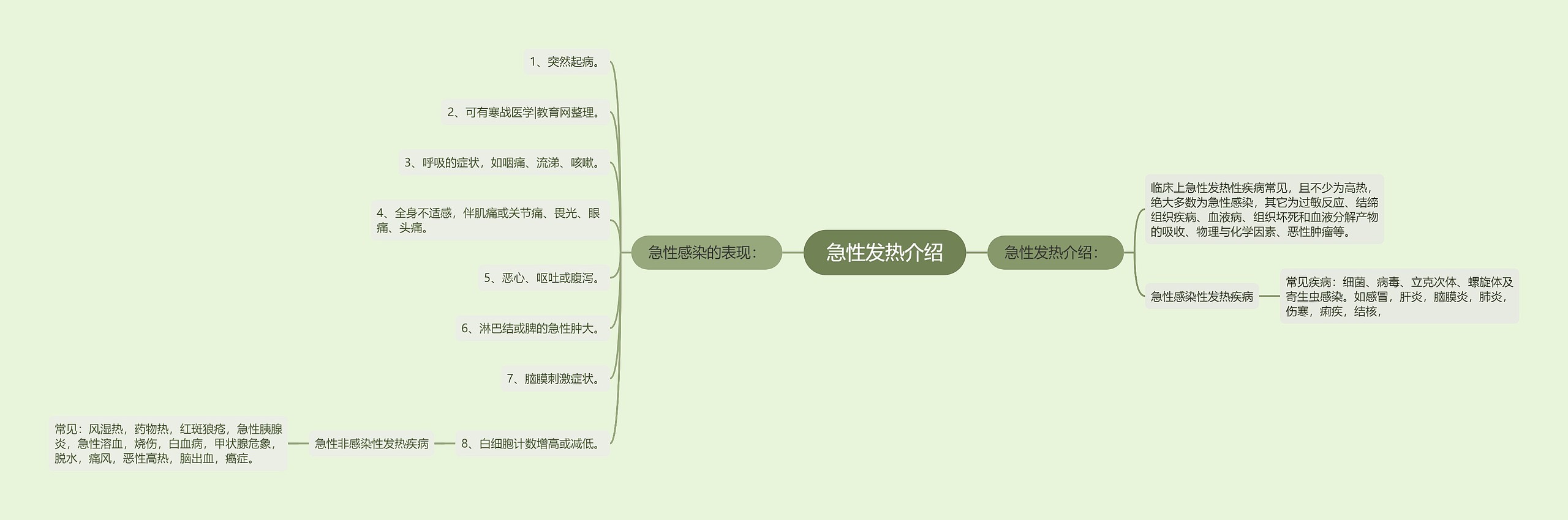 急性发热介绍