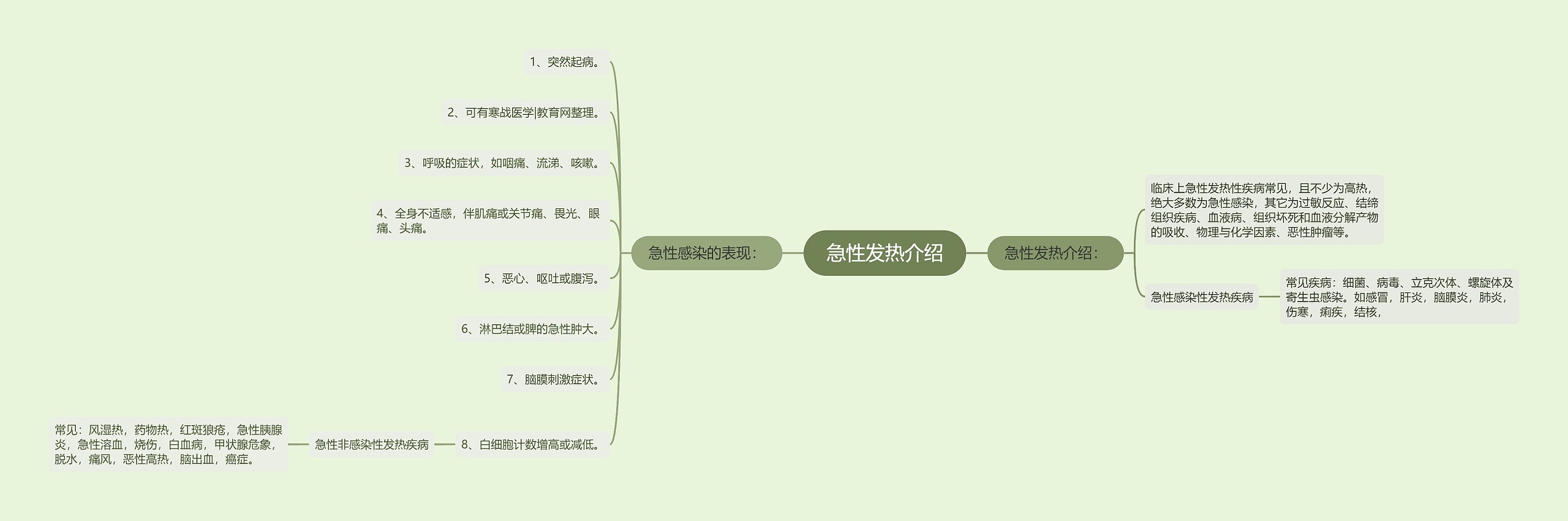 急性发热介绍思维导图