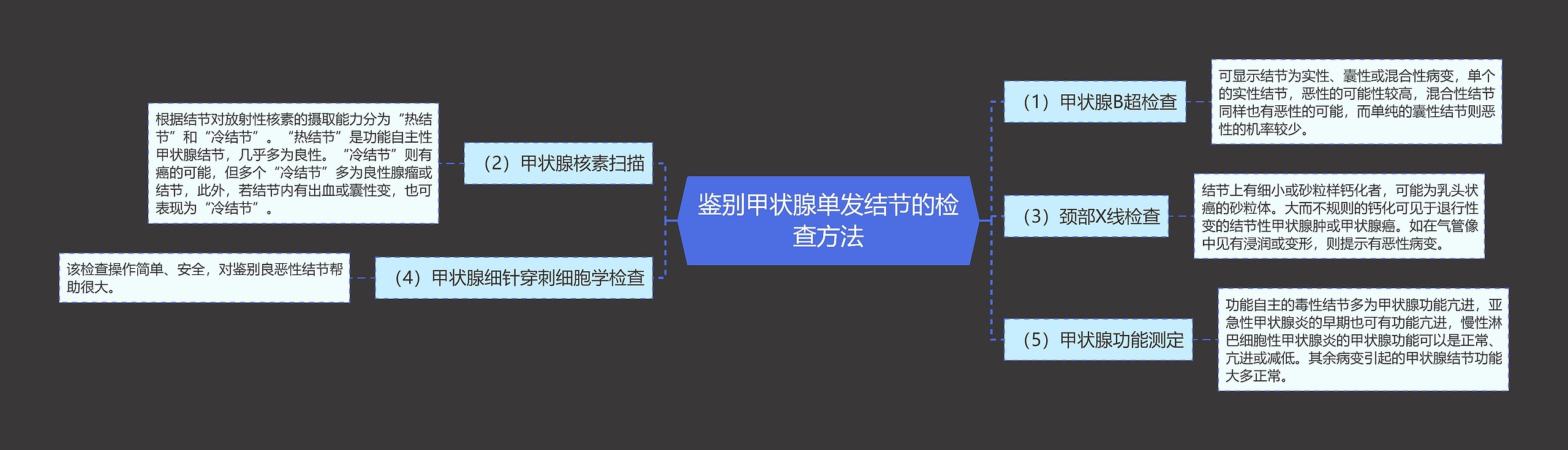 鉴别甲状腺单发结节的检查方法思维导图