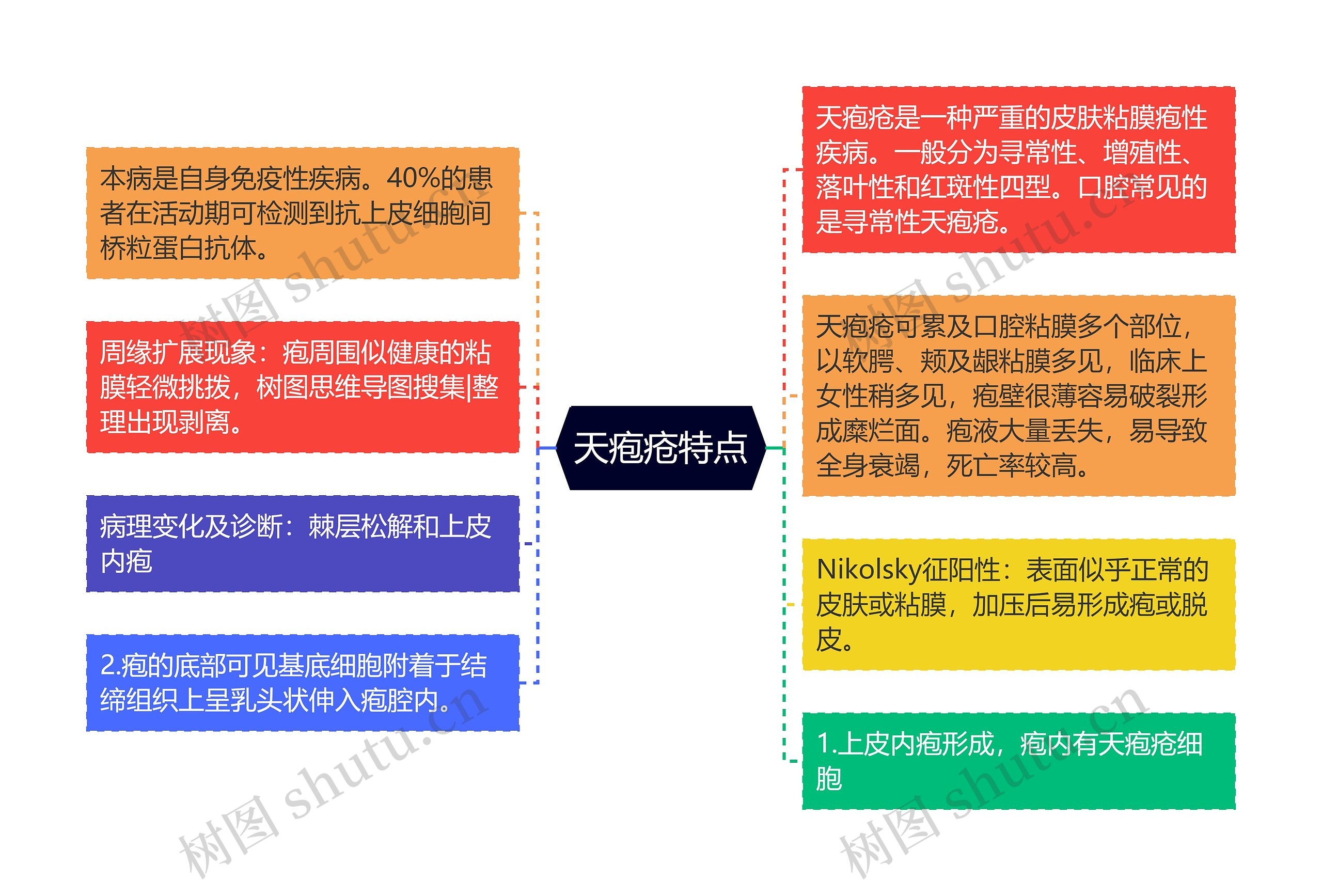 天疱疮特点思维导图