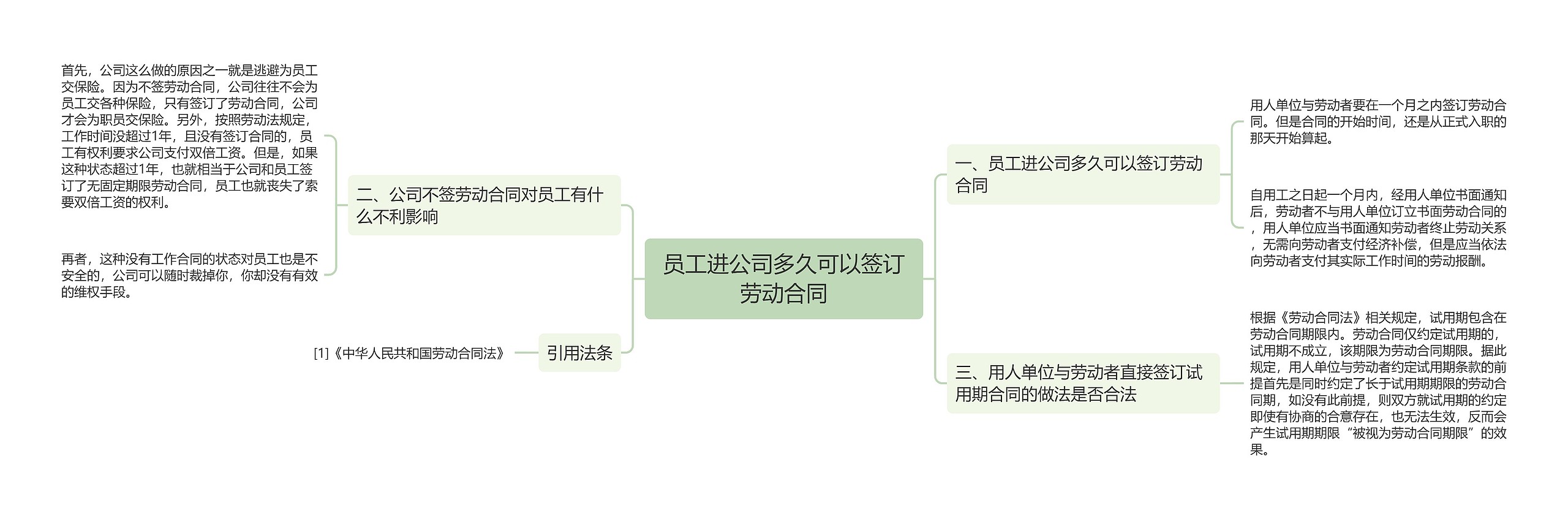 员工进公司多久可以签订劳动合同思维导图