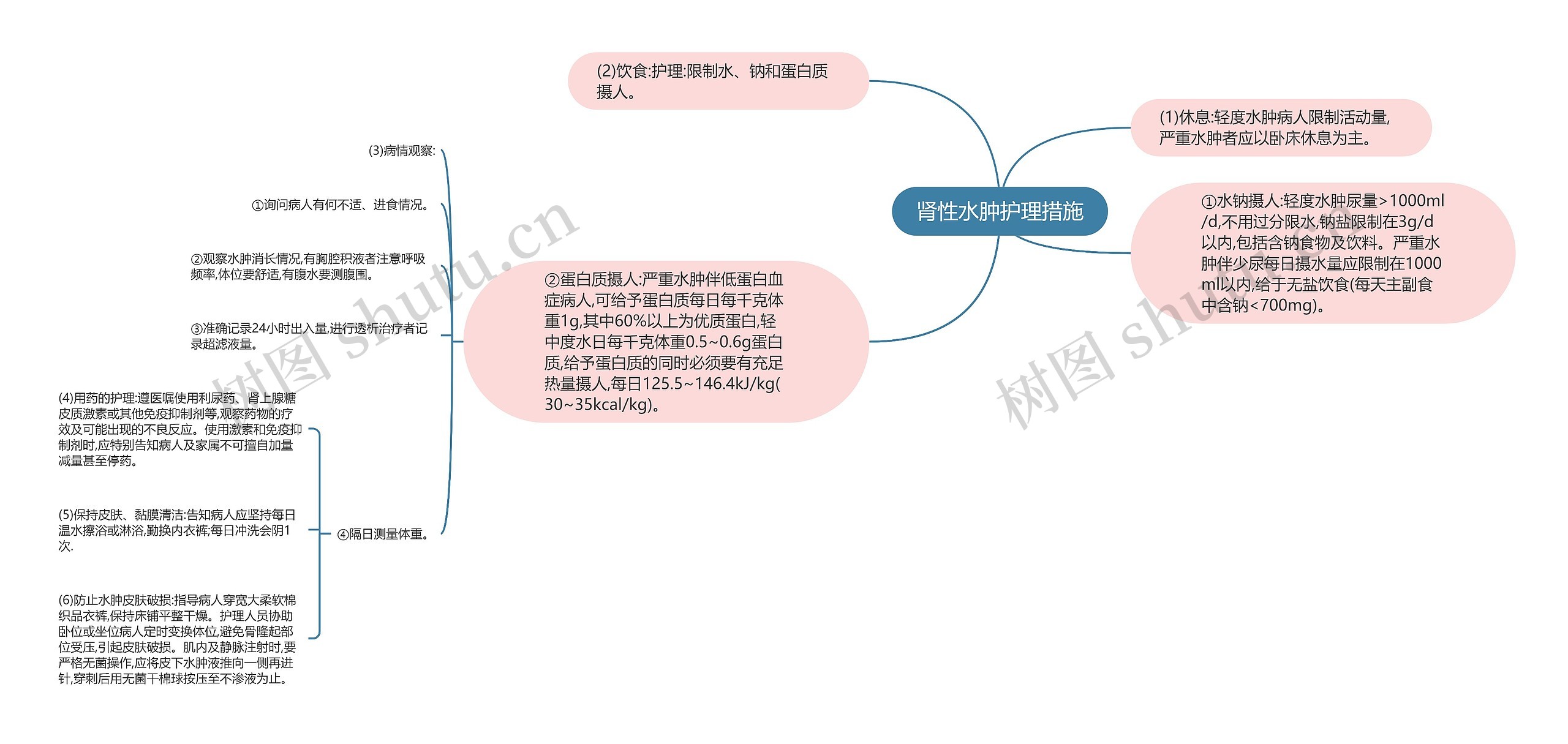 肾性水肿护理措施思维导图