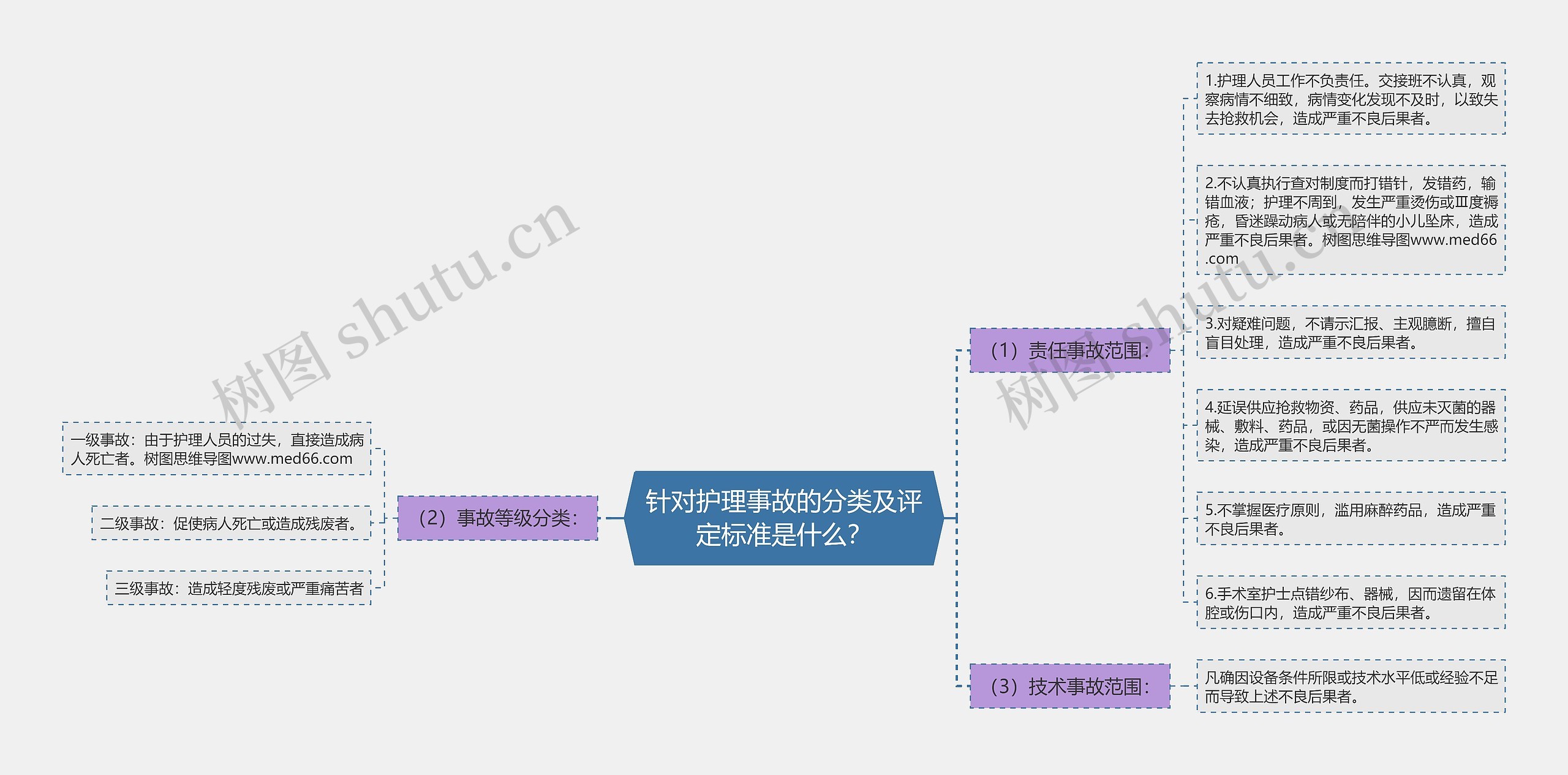 针对护理事故的分类及评定标准是什么？思维导图