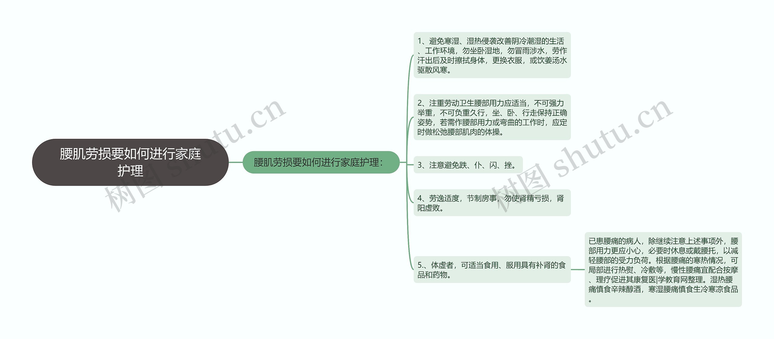 腰肌劳损要如何进行家庭护理思维导图