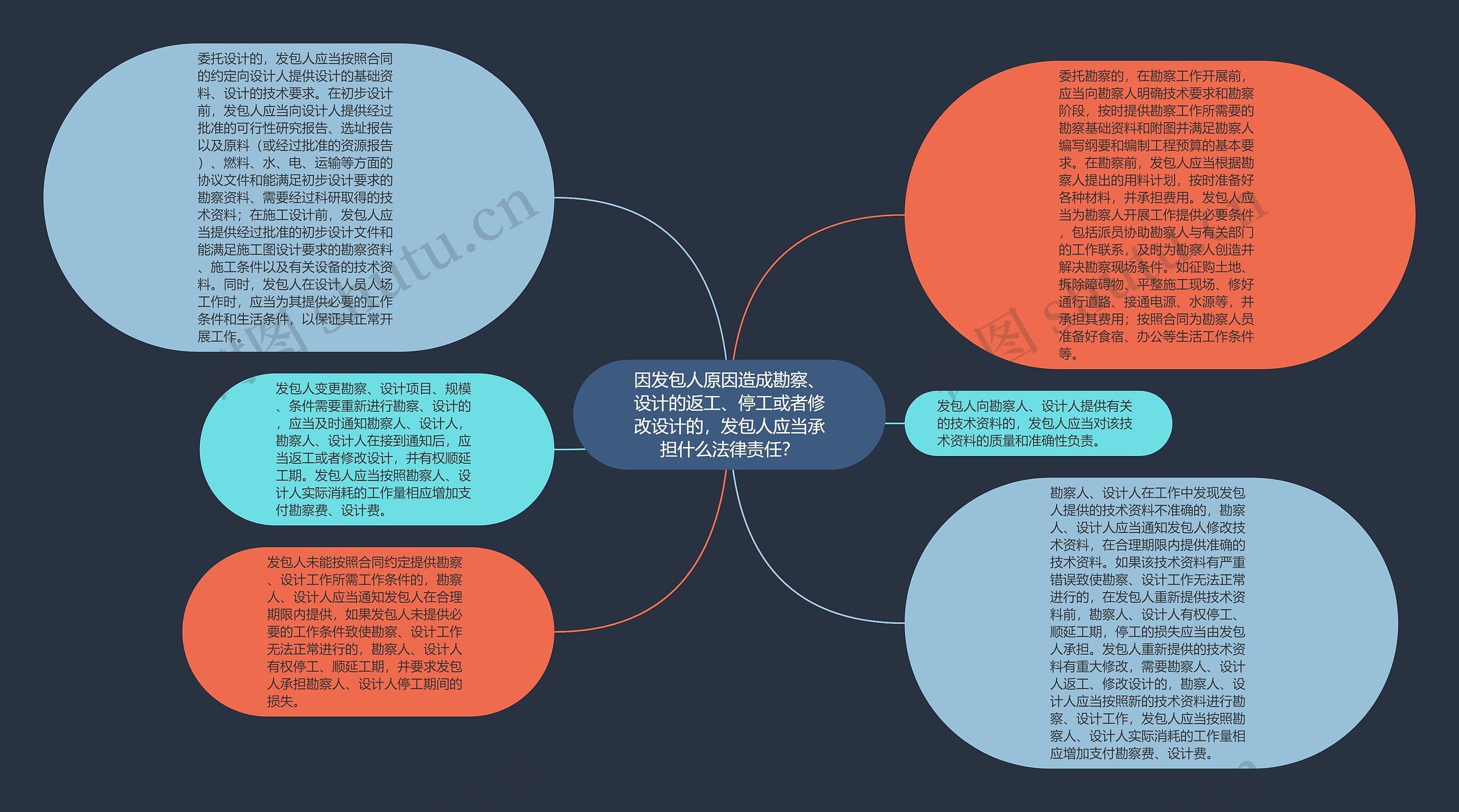 因发包人原因造成勘察、设计的返工、停工或者修改设计的，发包人应当承担什么法律责任？