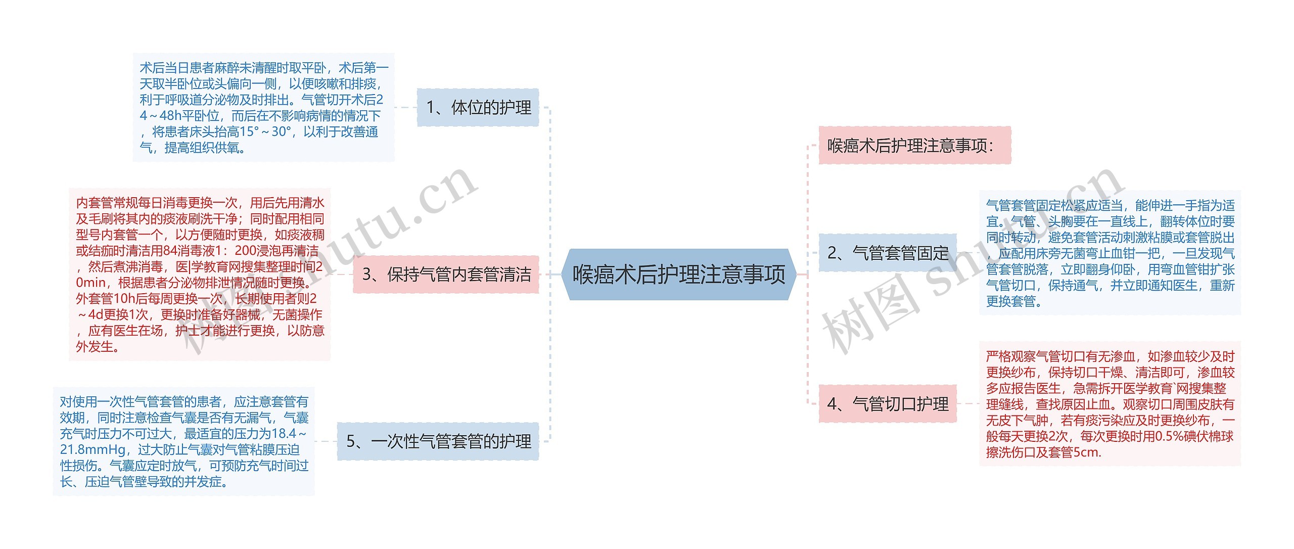 喉癌术后护理注意事项思维导图