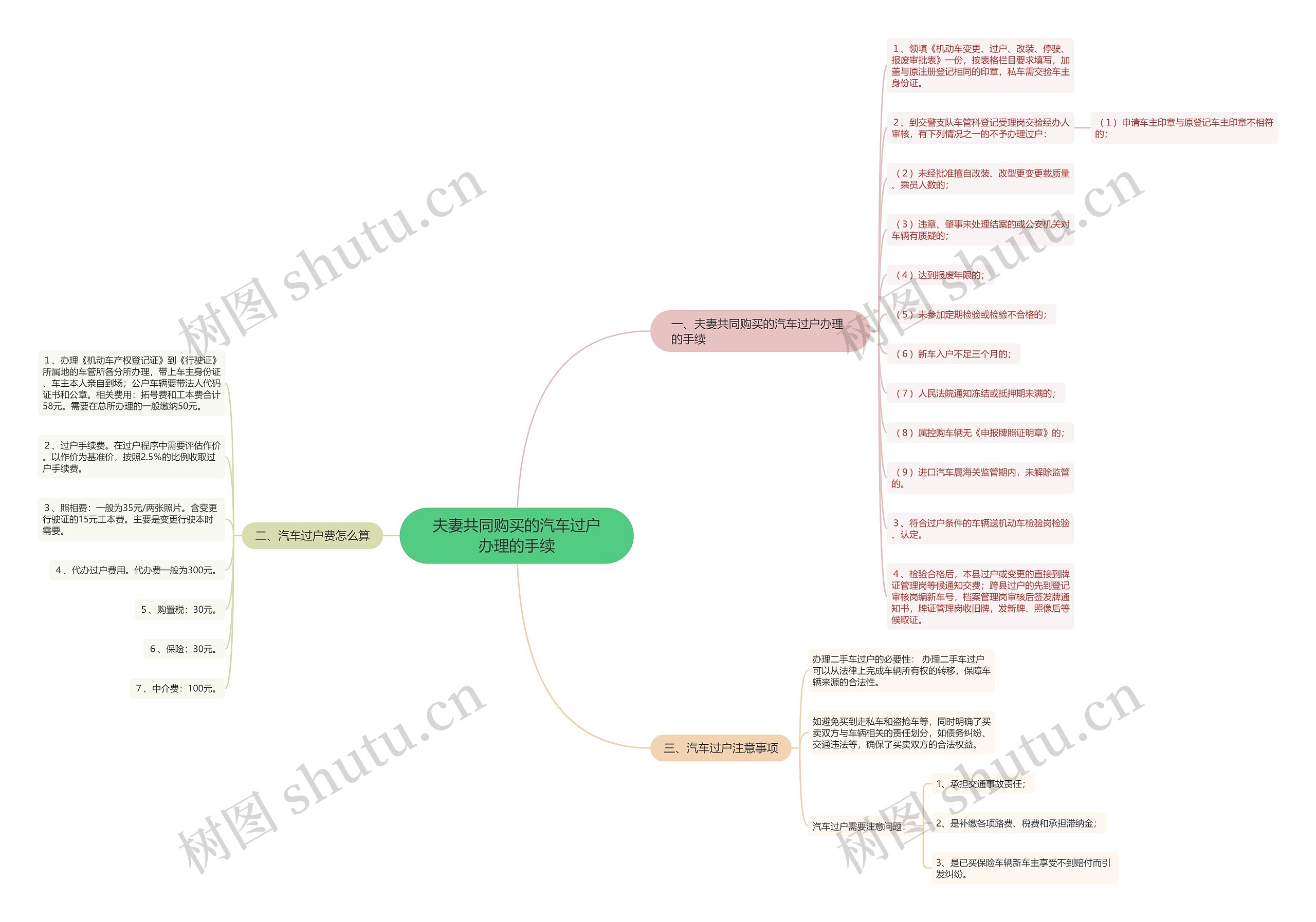 夫妻共同购买的汽车过户办理的手续思维导图